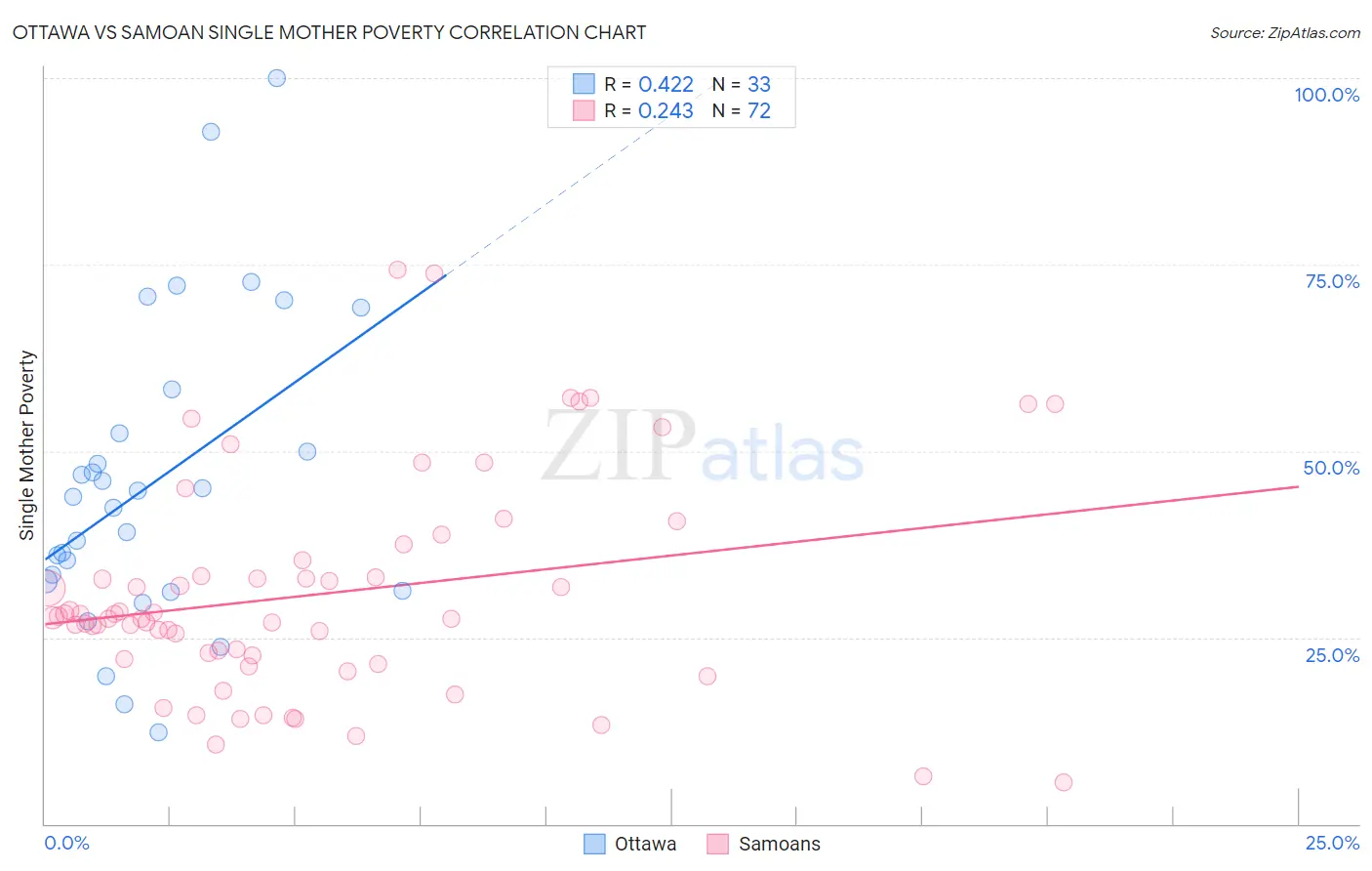 Ottawa vs Samoan Single Mother Poverty