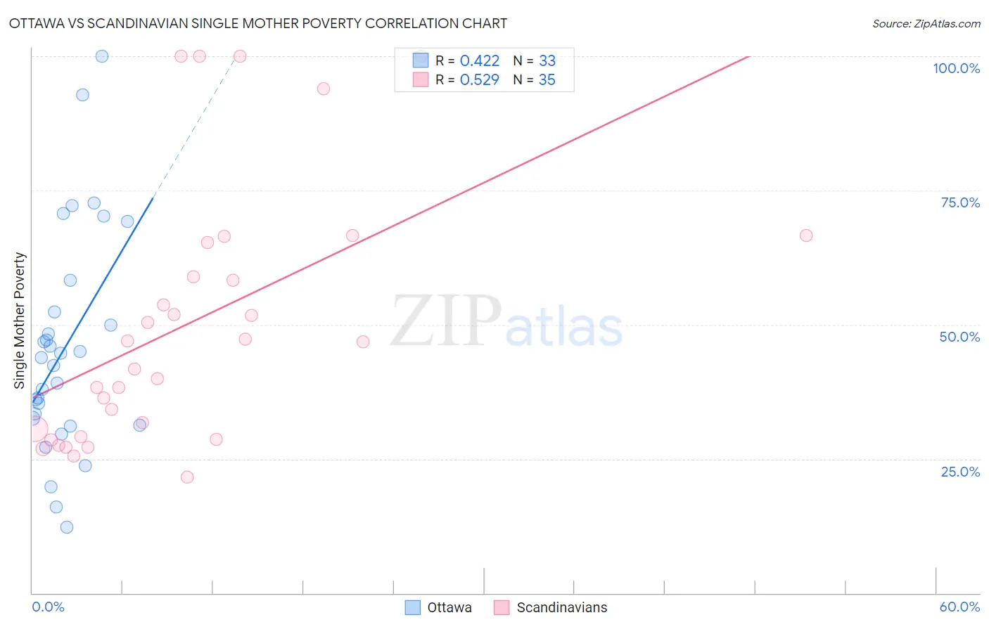 Ottawa vs Scandinavian Single Mother Poverty