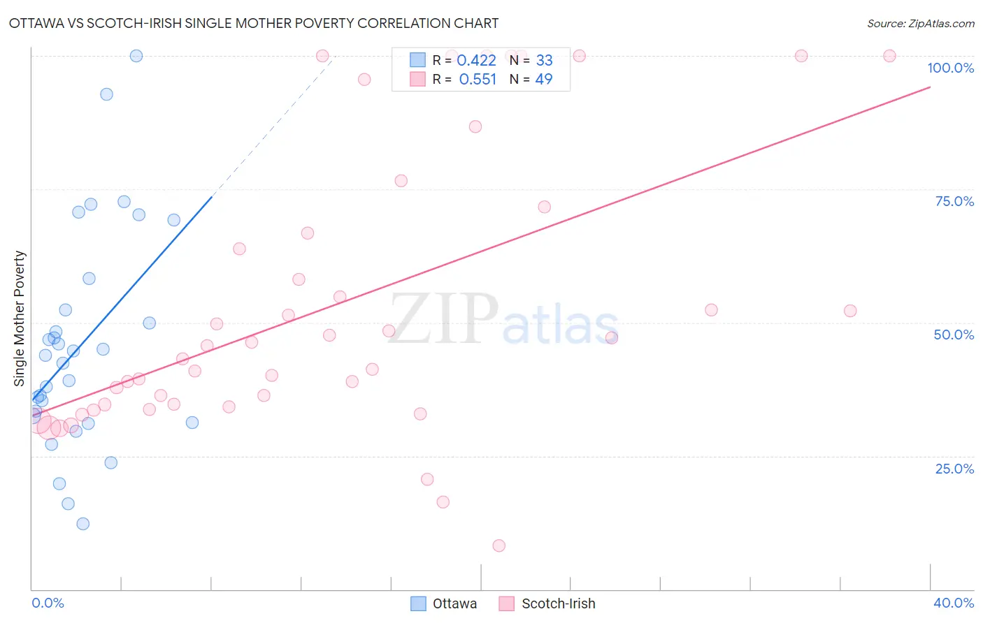 Ottawa vs Scotch-Irish Single Mother Poverty