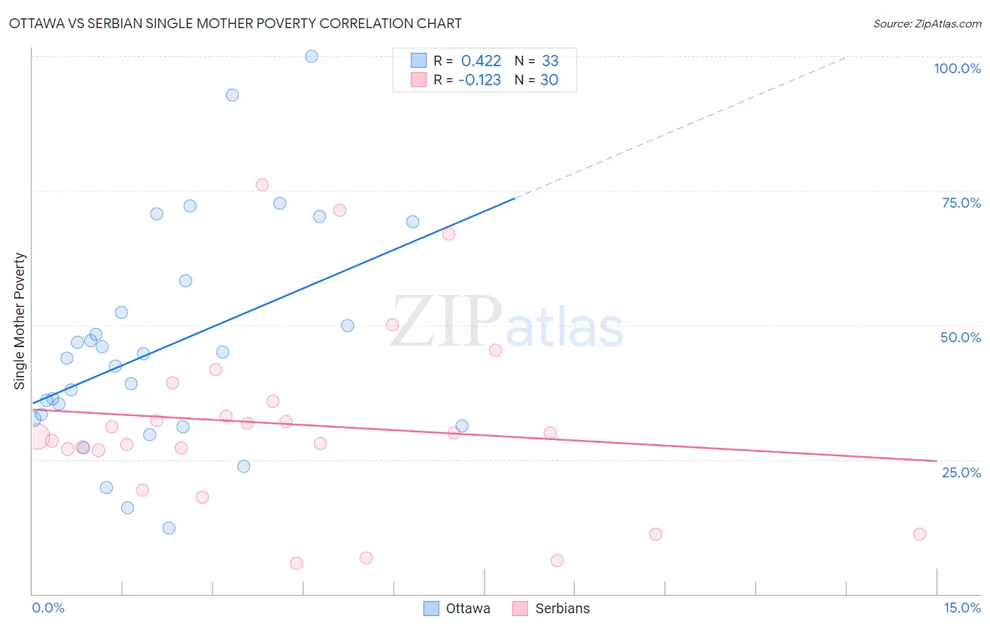 Ottawa vs Serbian Single Mother Poverty