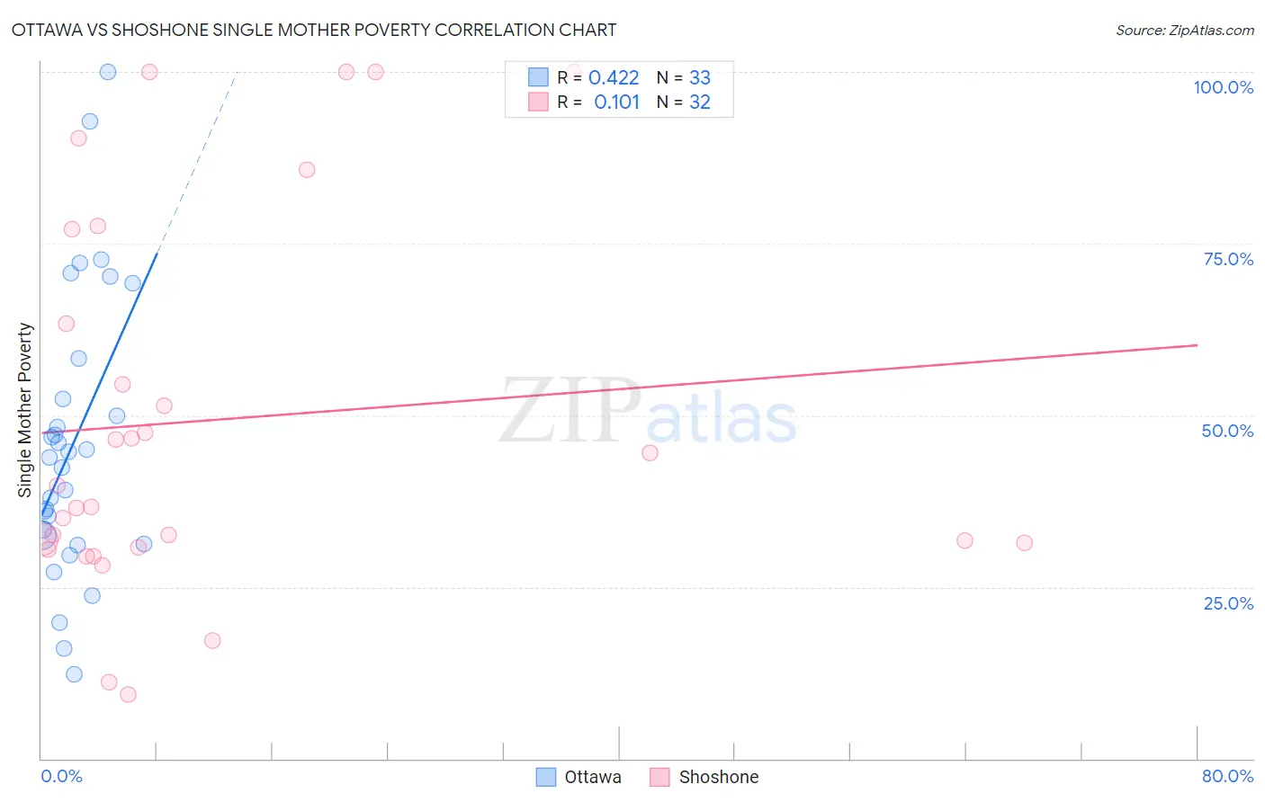 Ottawa vs Shoshone Single Mother Poverty