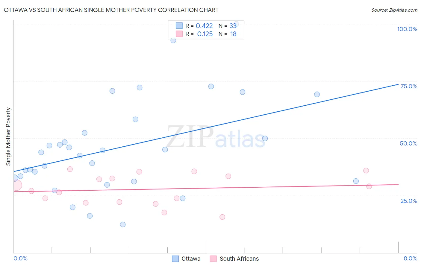 Ottawa vs South African Single Mother Poverty
