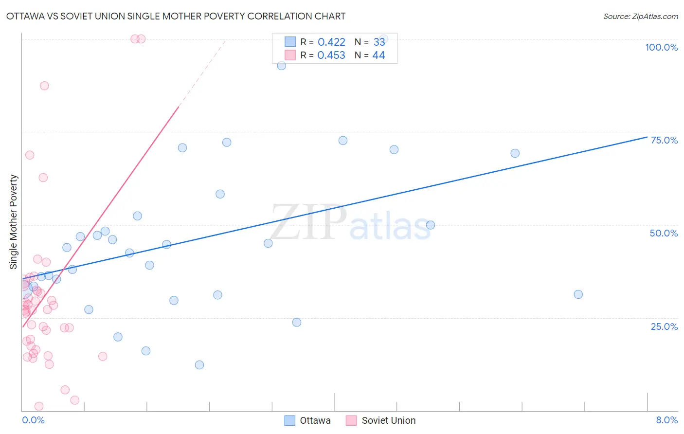 Ottawa vs Soviet Union Single Mother Poverty