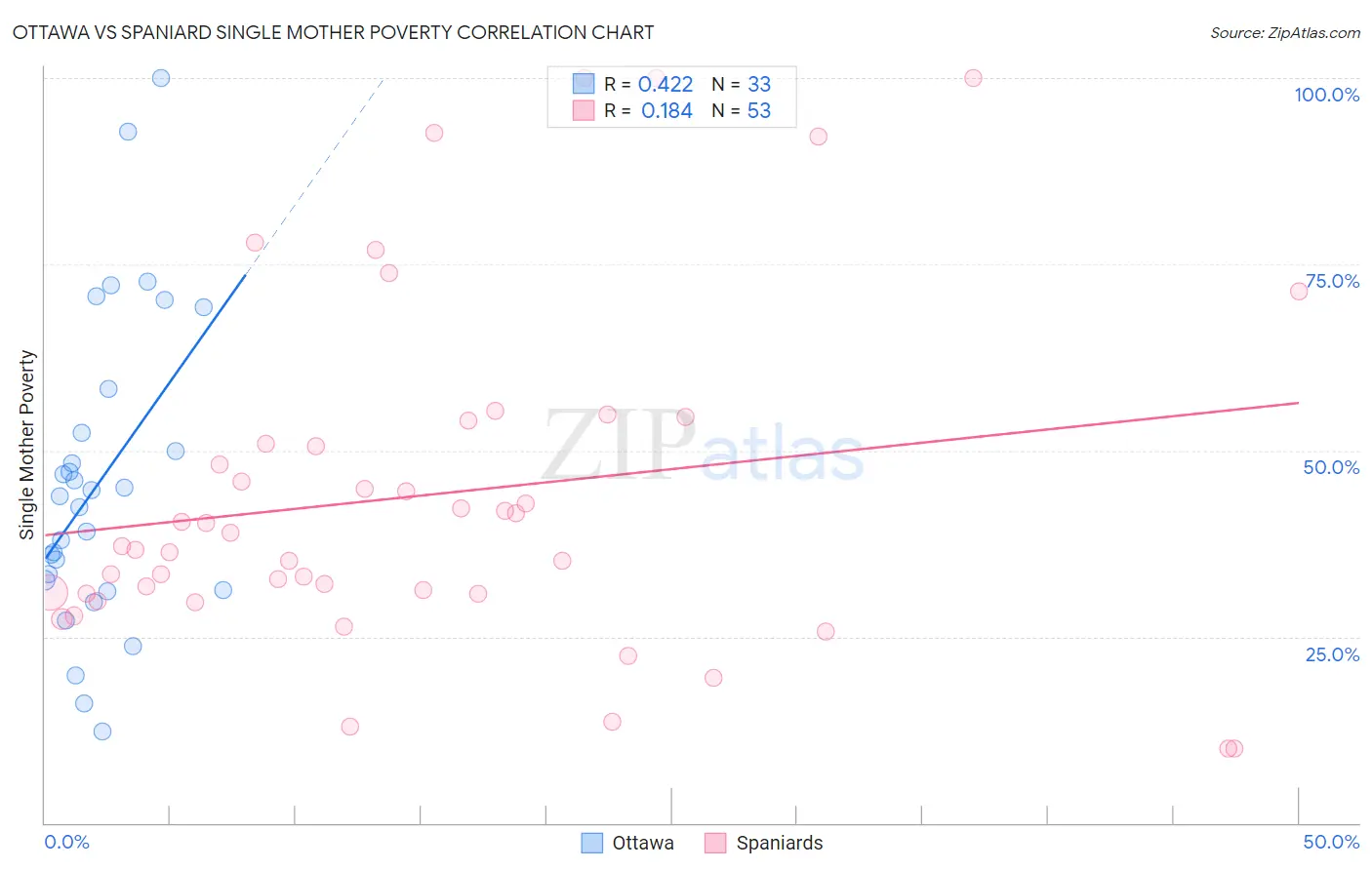 Ottawa vs Spaniard Single Mother Poverty