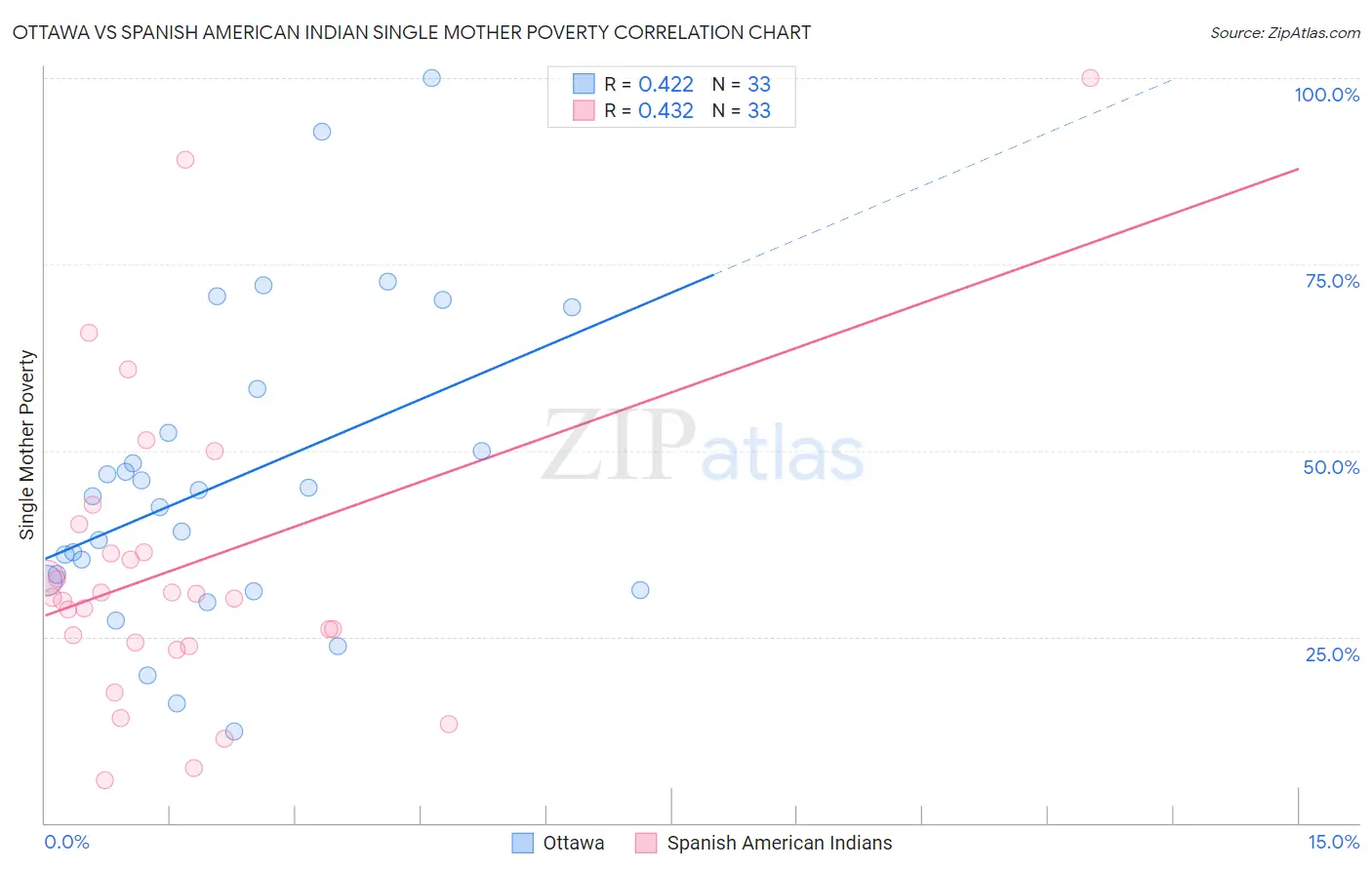 Ottawa vs Spanish American Indian Single Mother Poverty