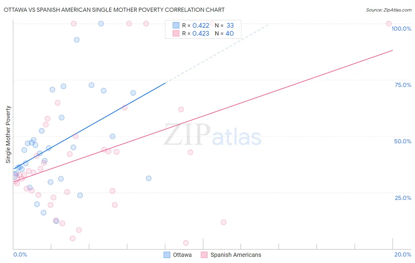 Ottawa vs Spanish American Single Mother Poverty
