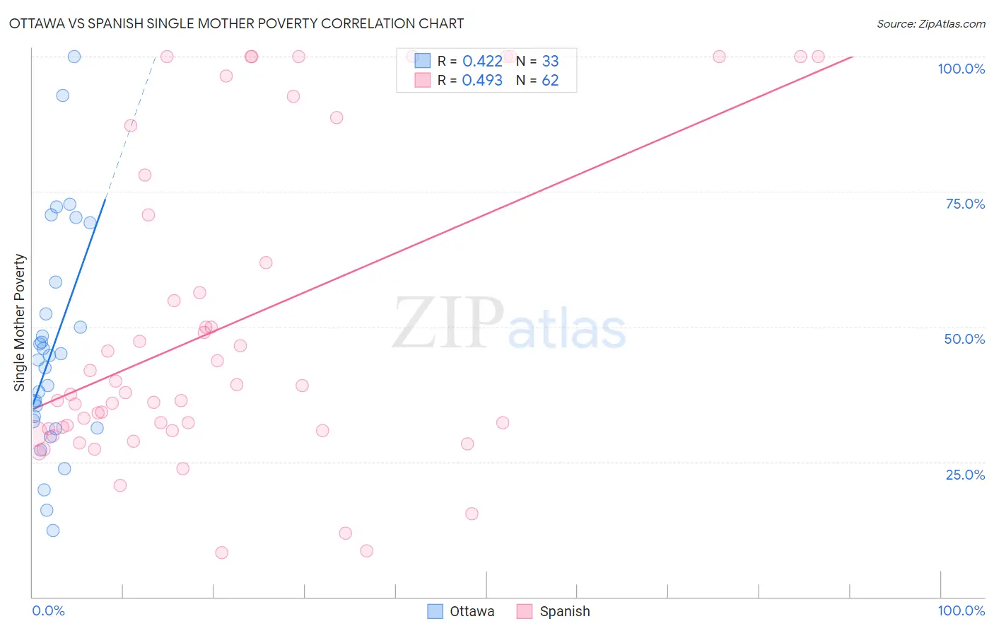 Ottawa vs Spanish Single Mother Poverty