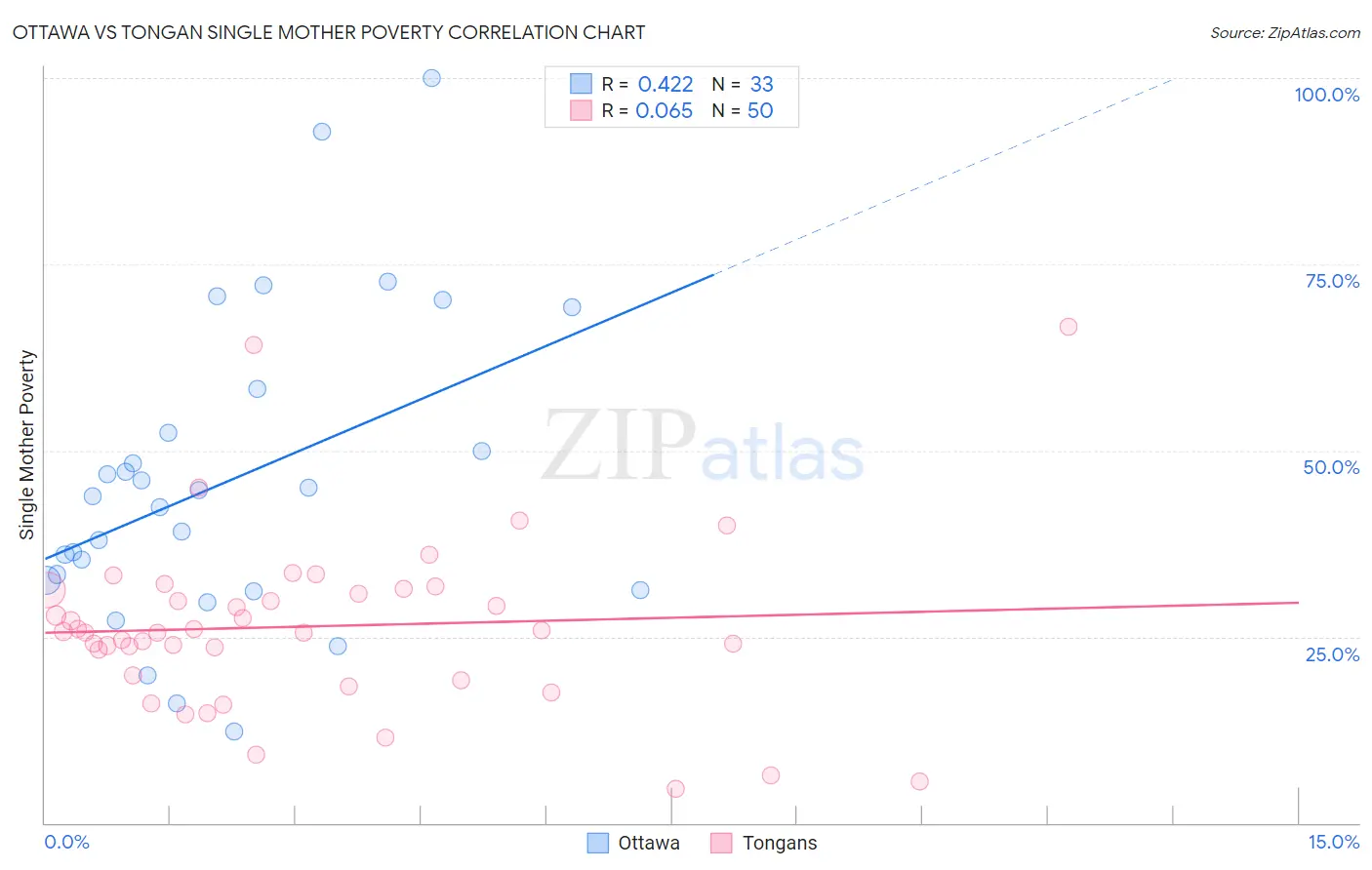 Ottawa vs Tongan Single Mother Poverty