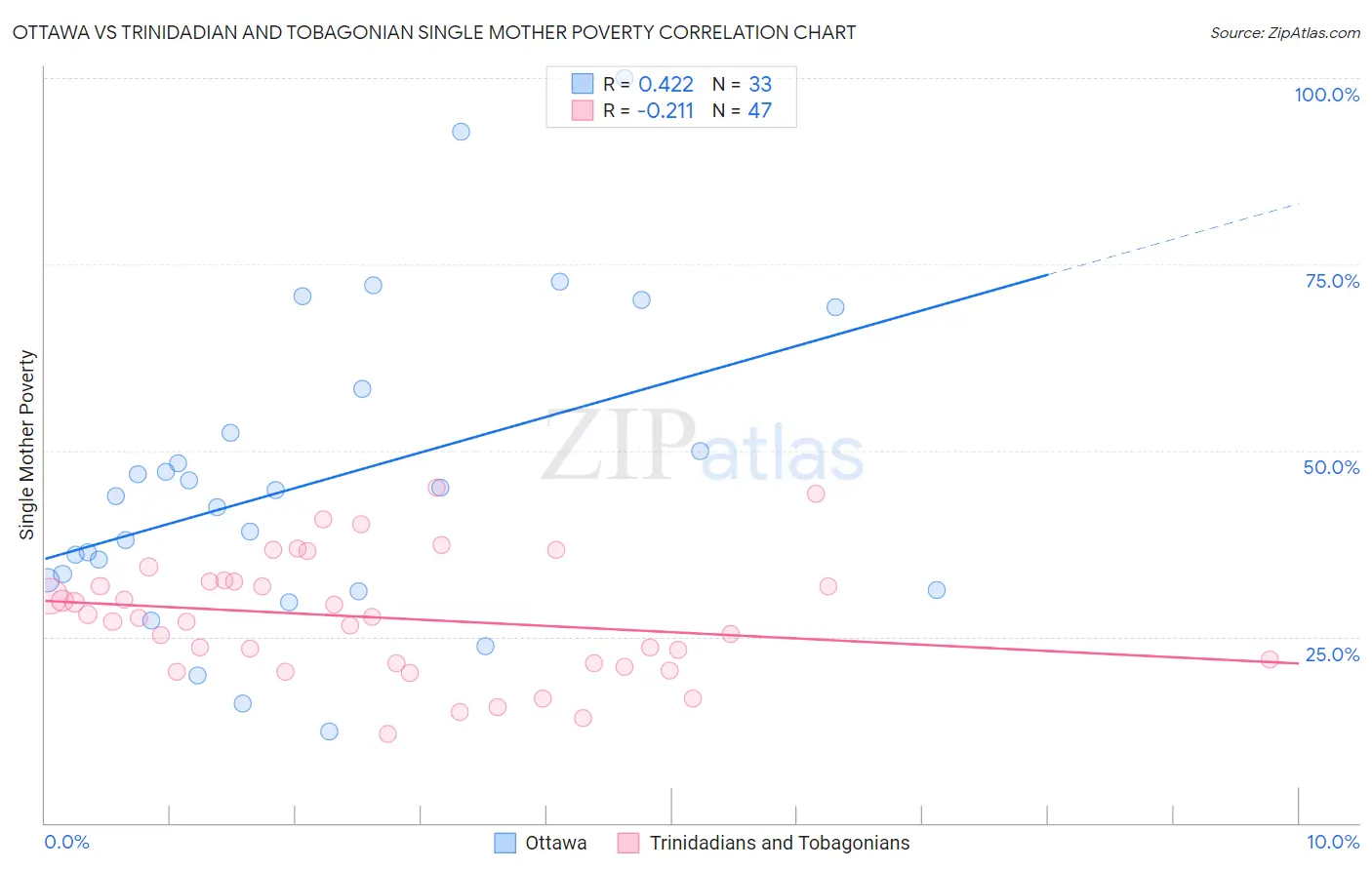 Ottawa vs Trinidadian and Tobagonian Single Mother Poverty