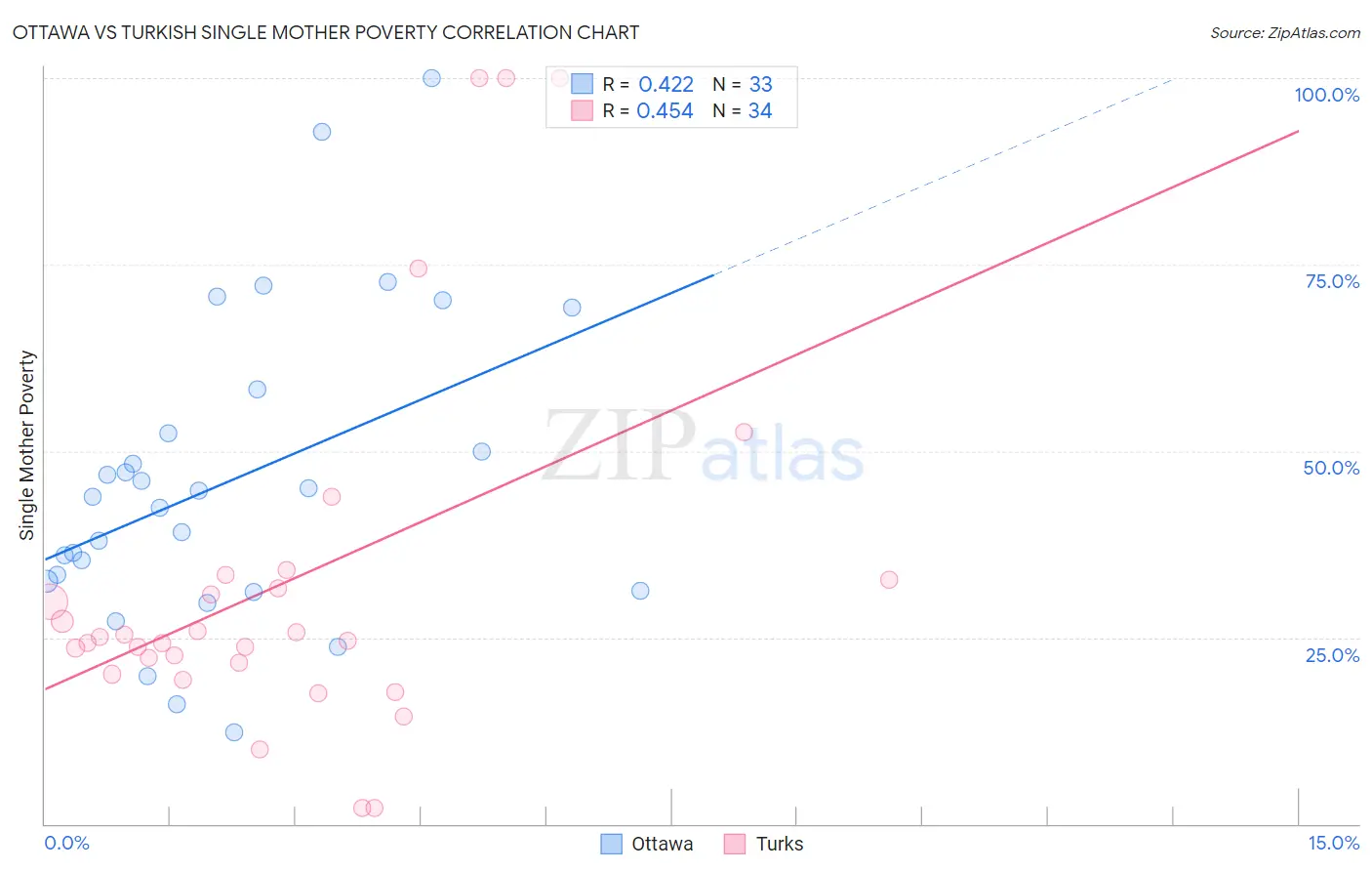 Ottawa vs Turkish Single Mother Poverty