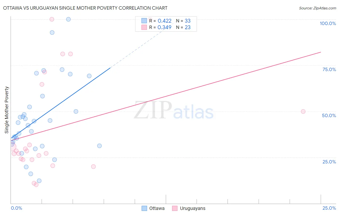 Ottawa vs Uruguayan Single Mother Poverty