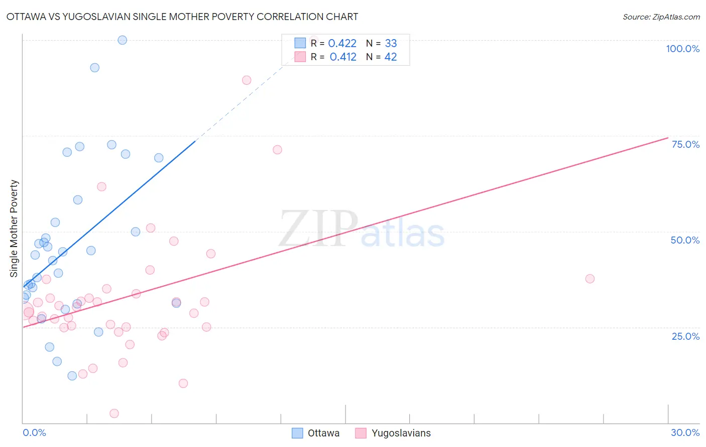 Ottawa vs Yugoslavian Single Mother Poverty