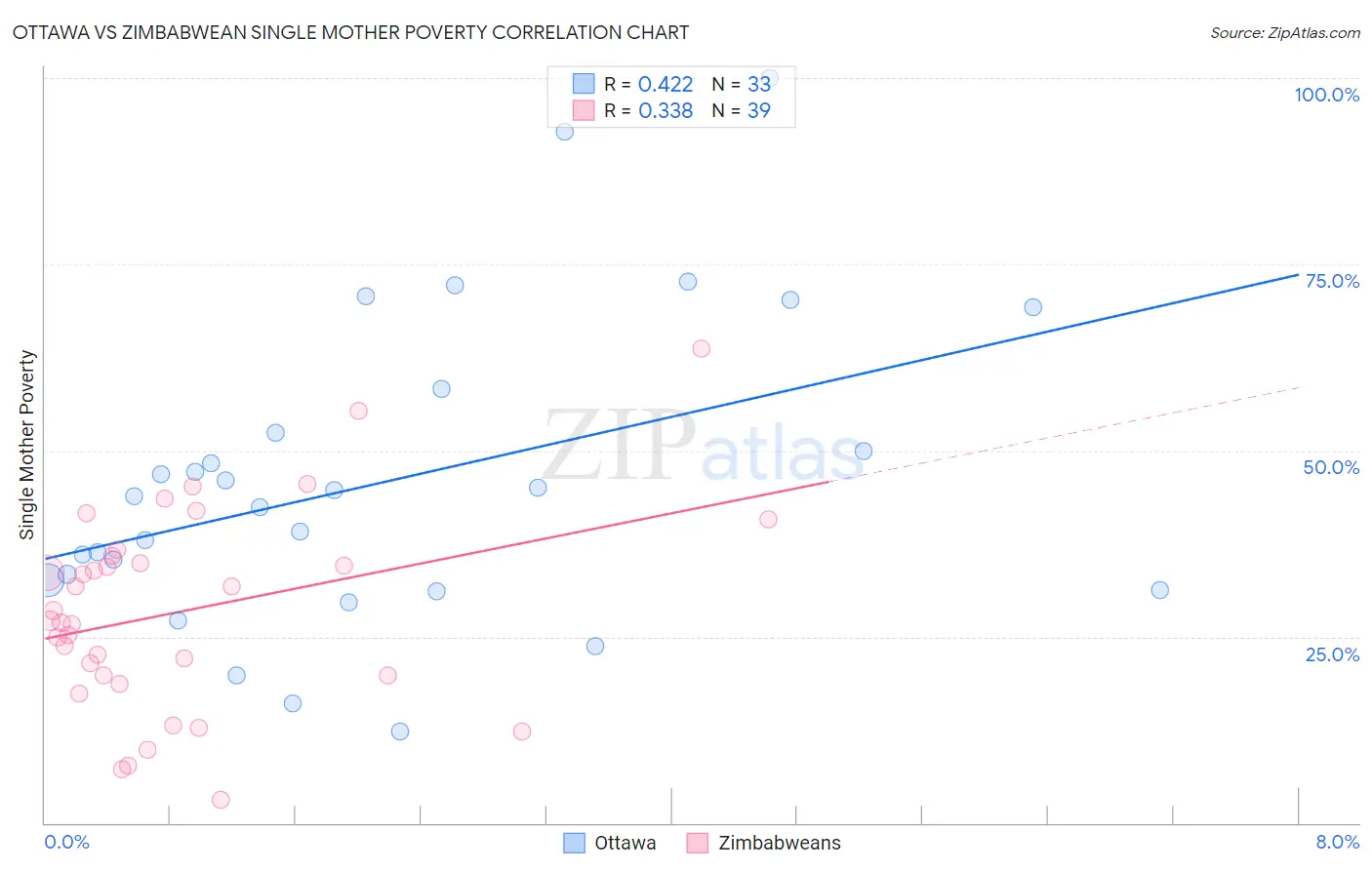 Ottawa vs Zimbabwean Single Mother Poverty