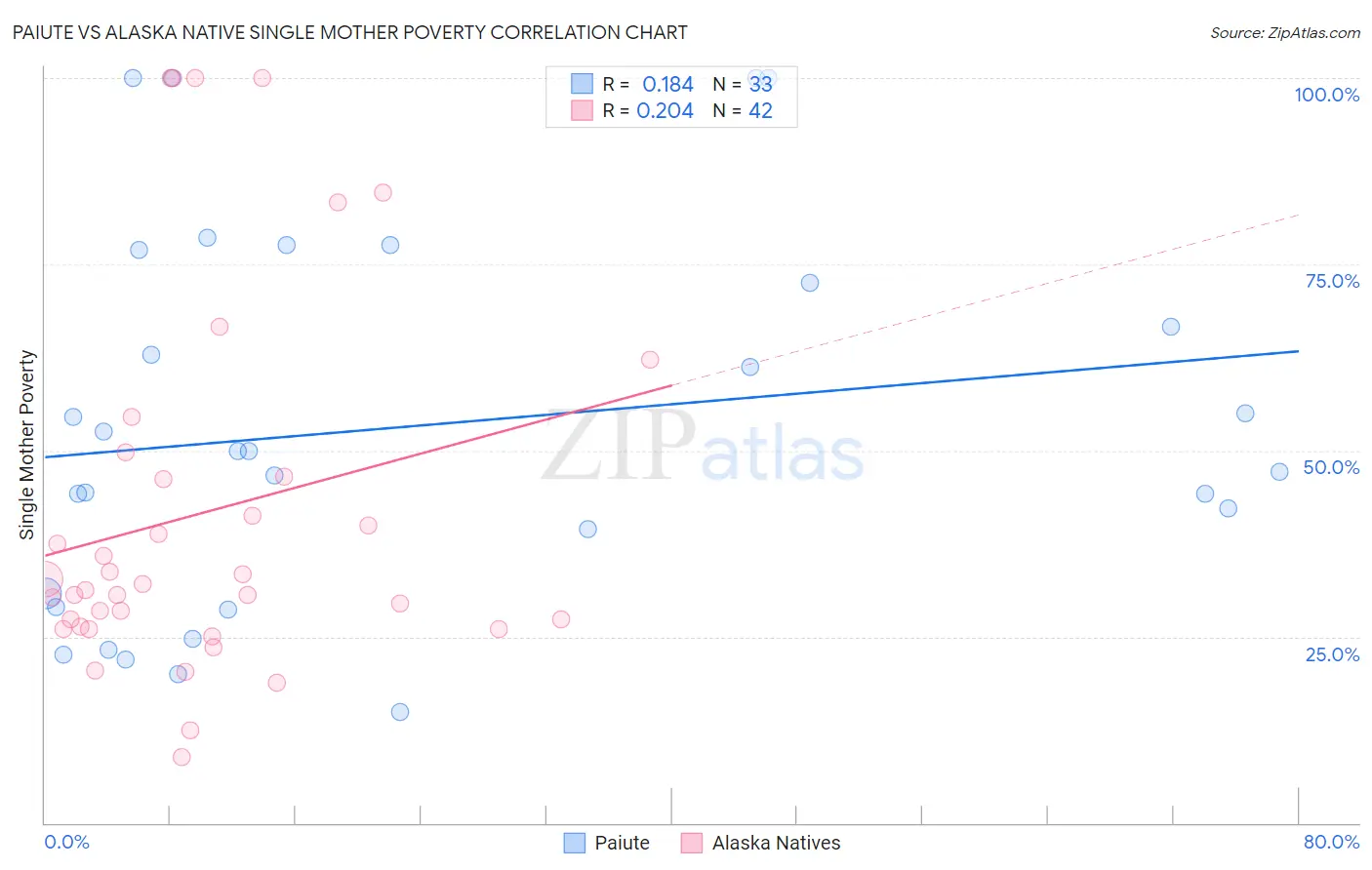 Paiute vs Alaska Native Single Mother Poverty