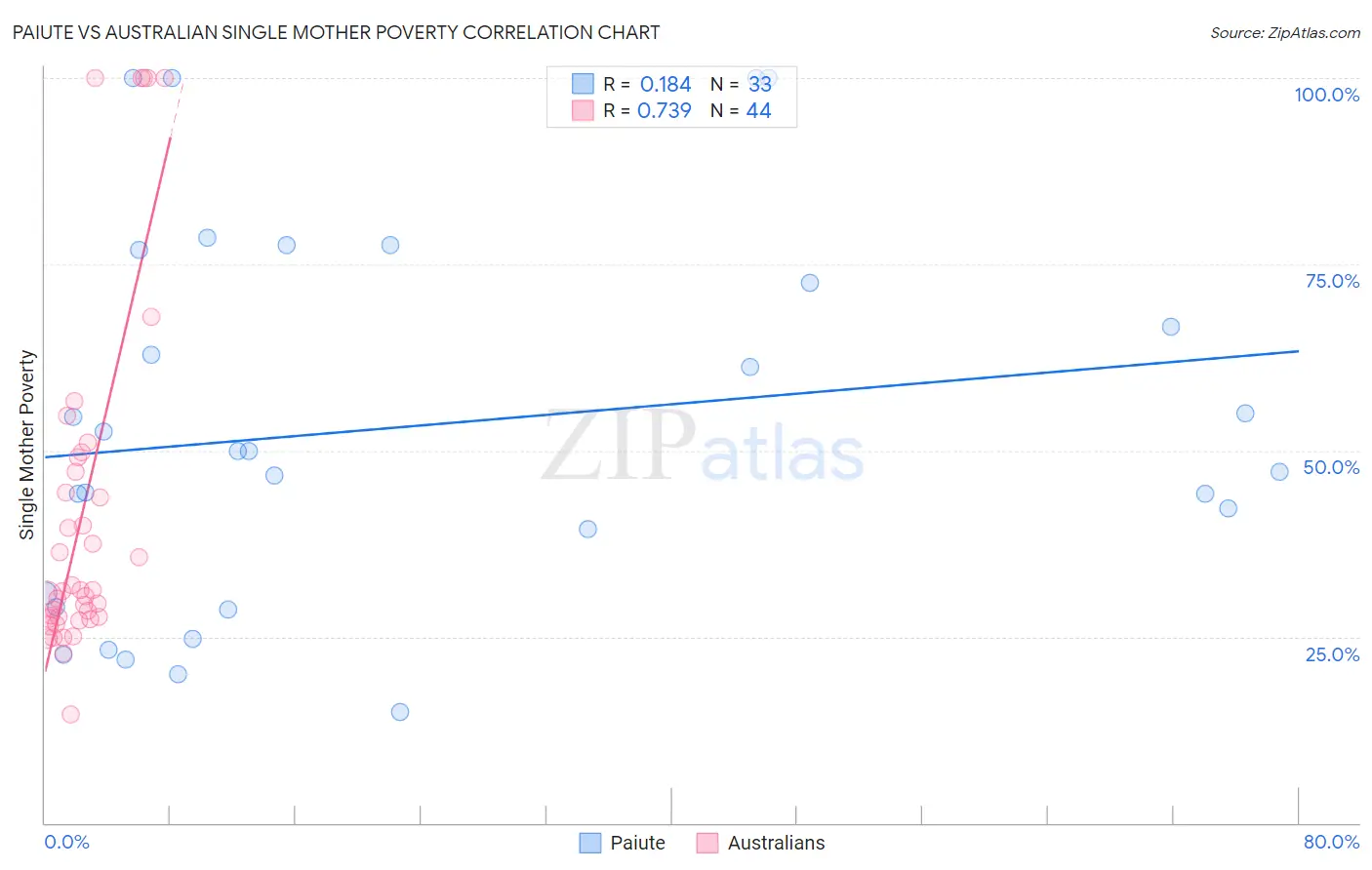 Paiute vs Australian Single Mother Poverty