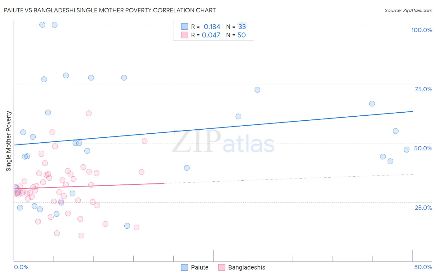 Paiute vs Bangladeshi Single Mother Poverty