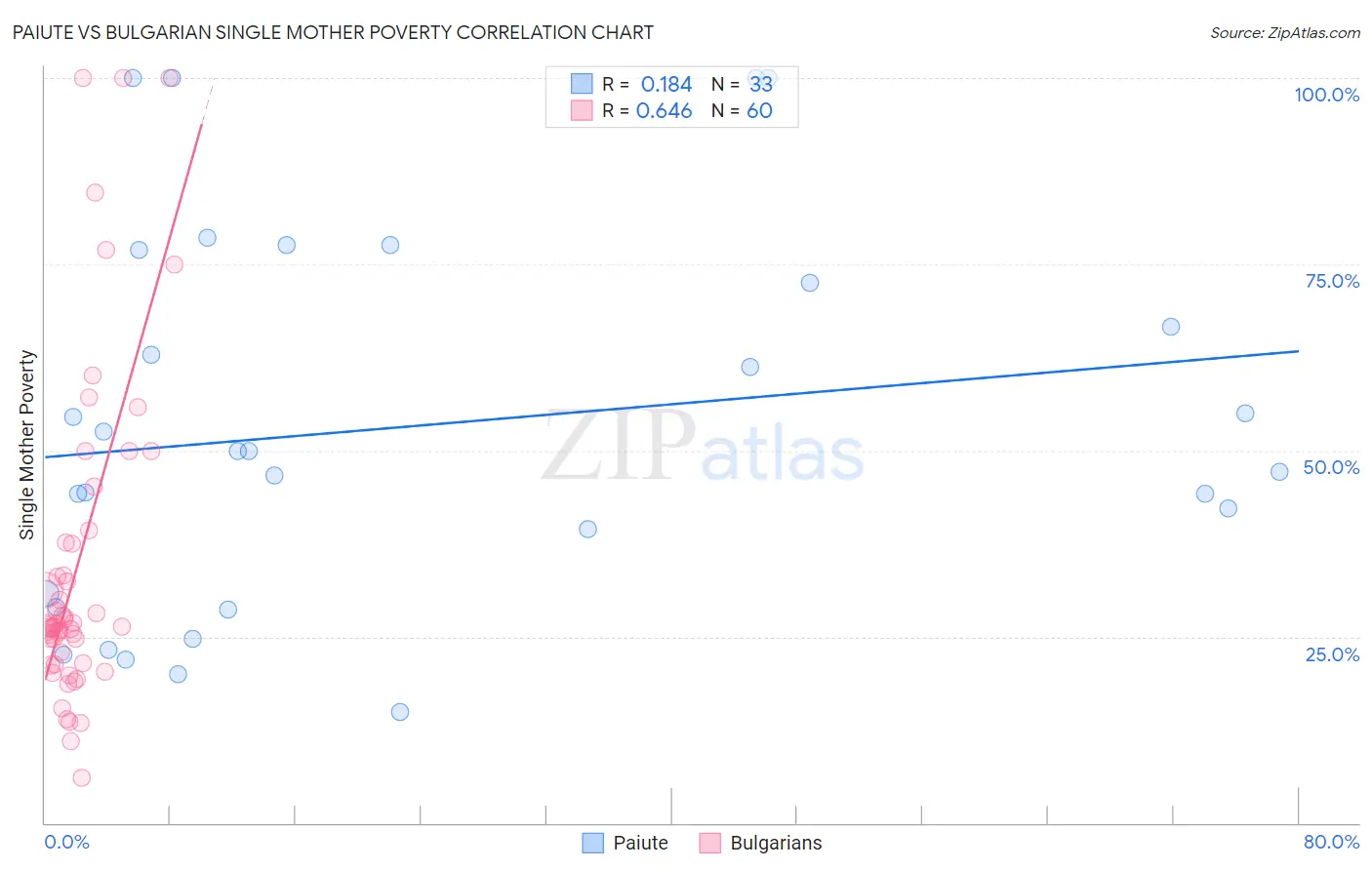 Paiute vs Bulgarian Single Mother Poverty