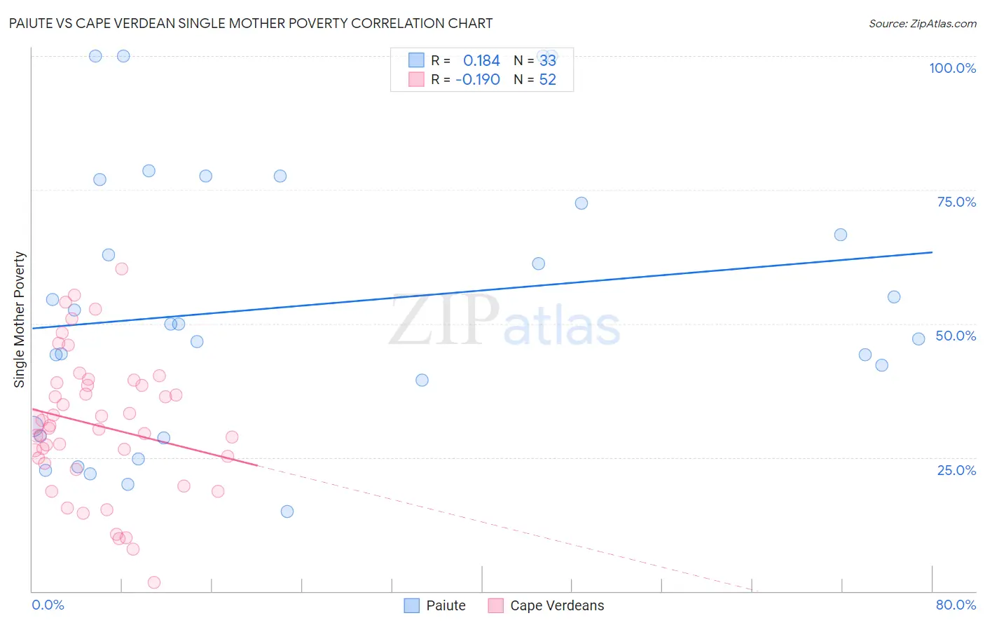 Paiute vs Cape Verdean Single Mother Poverty