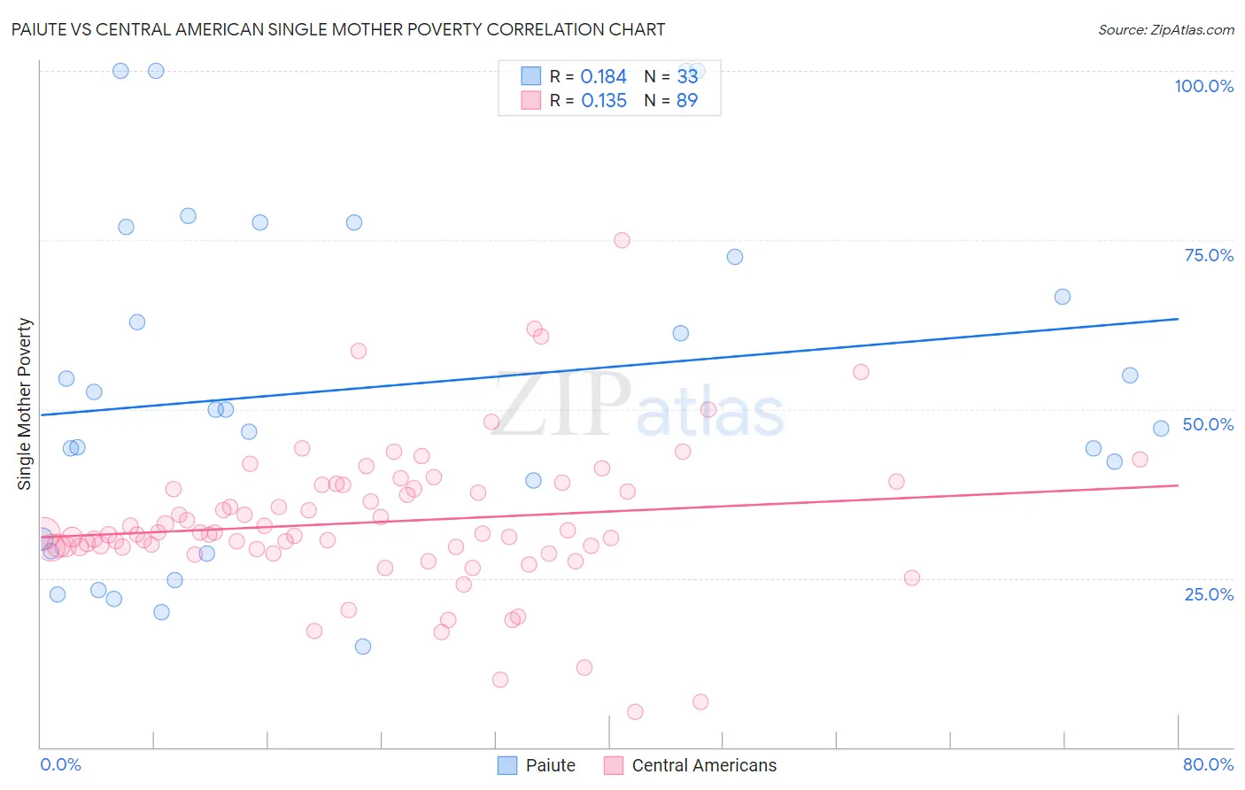 Paiute vs Central American Single Mother Poverty
