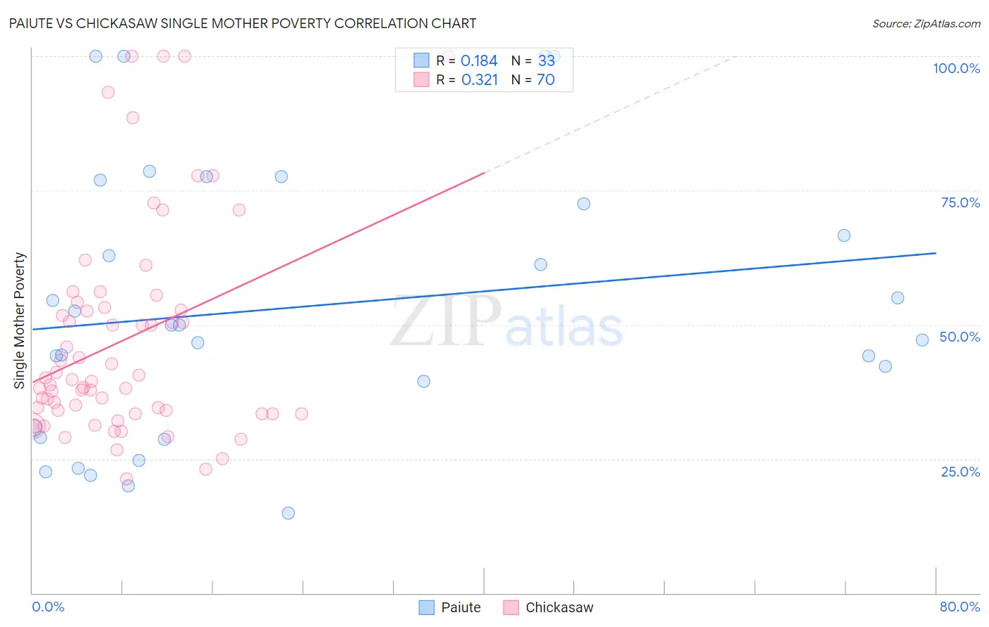 Paiute vs Chickasaw Single Mother Poverty