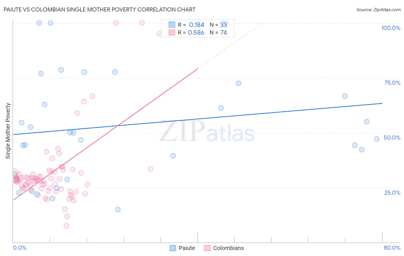 Paiute vs Colombian Single Mother Poverty