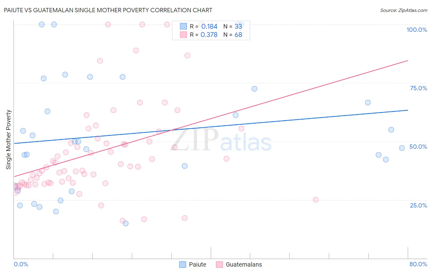 Paiute vs Guatemalan Single Mother Poverty
