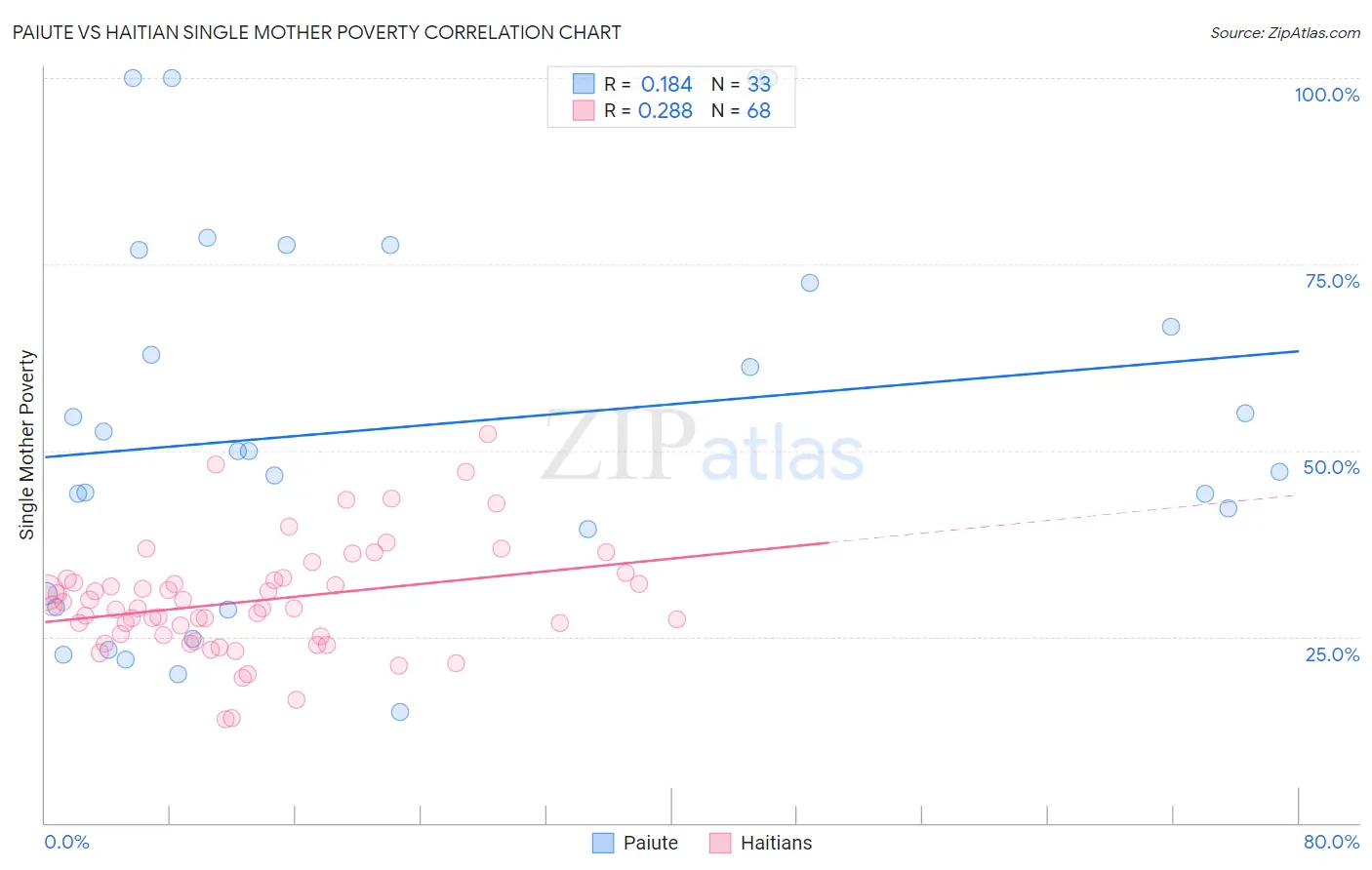 Paiute vs Haitian Single Mother Poverty
