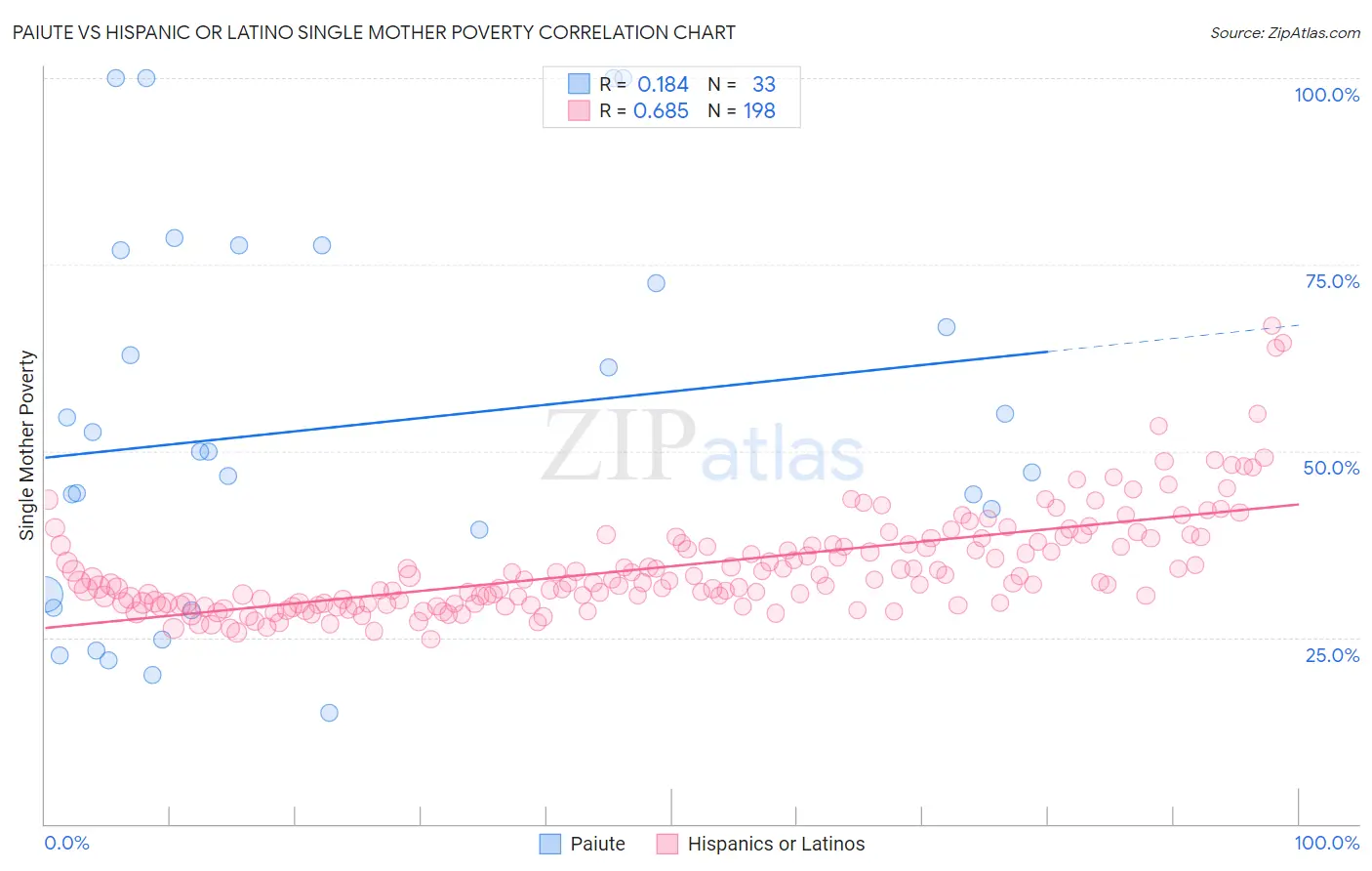 Paiute vs Hispanic or Latino Single Mother Poverty