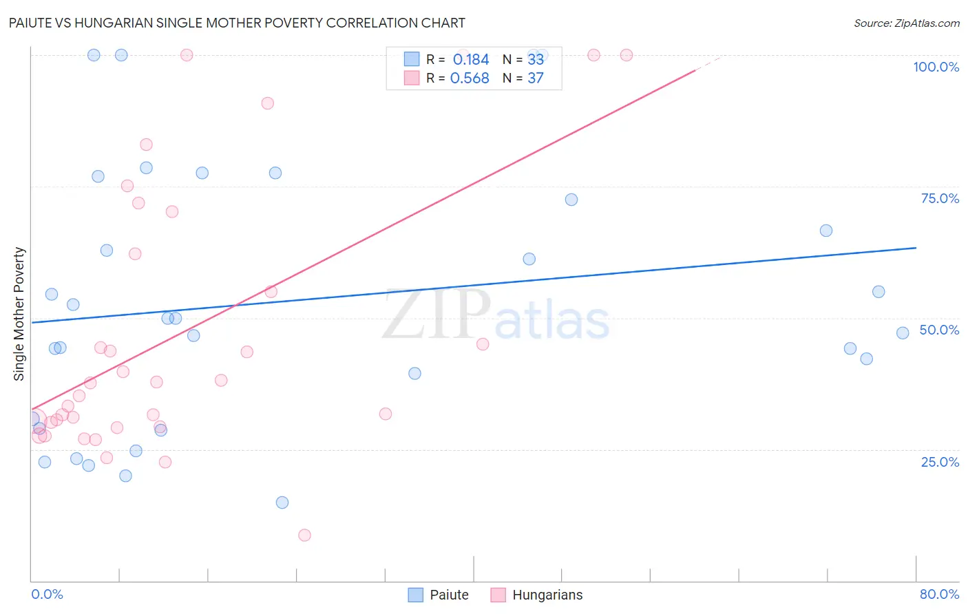Paiute vs Hungarian Single Mother Poverty