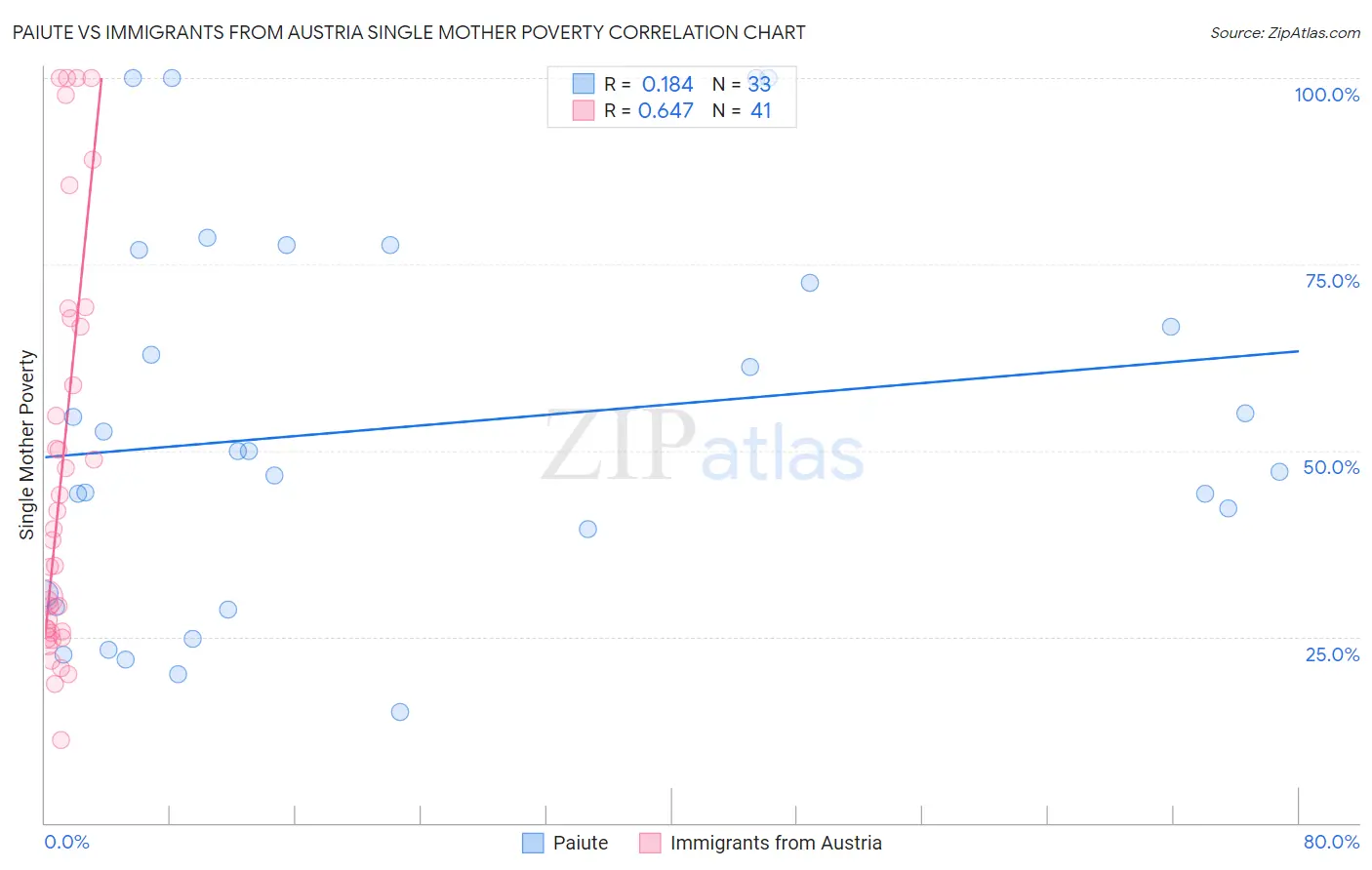 Paiute vs Immigrants from Austria Single Mother Poverty