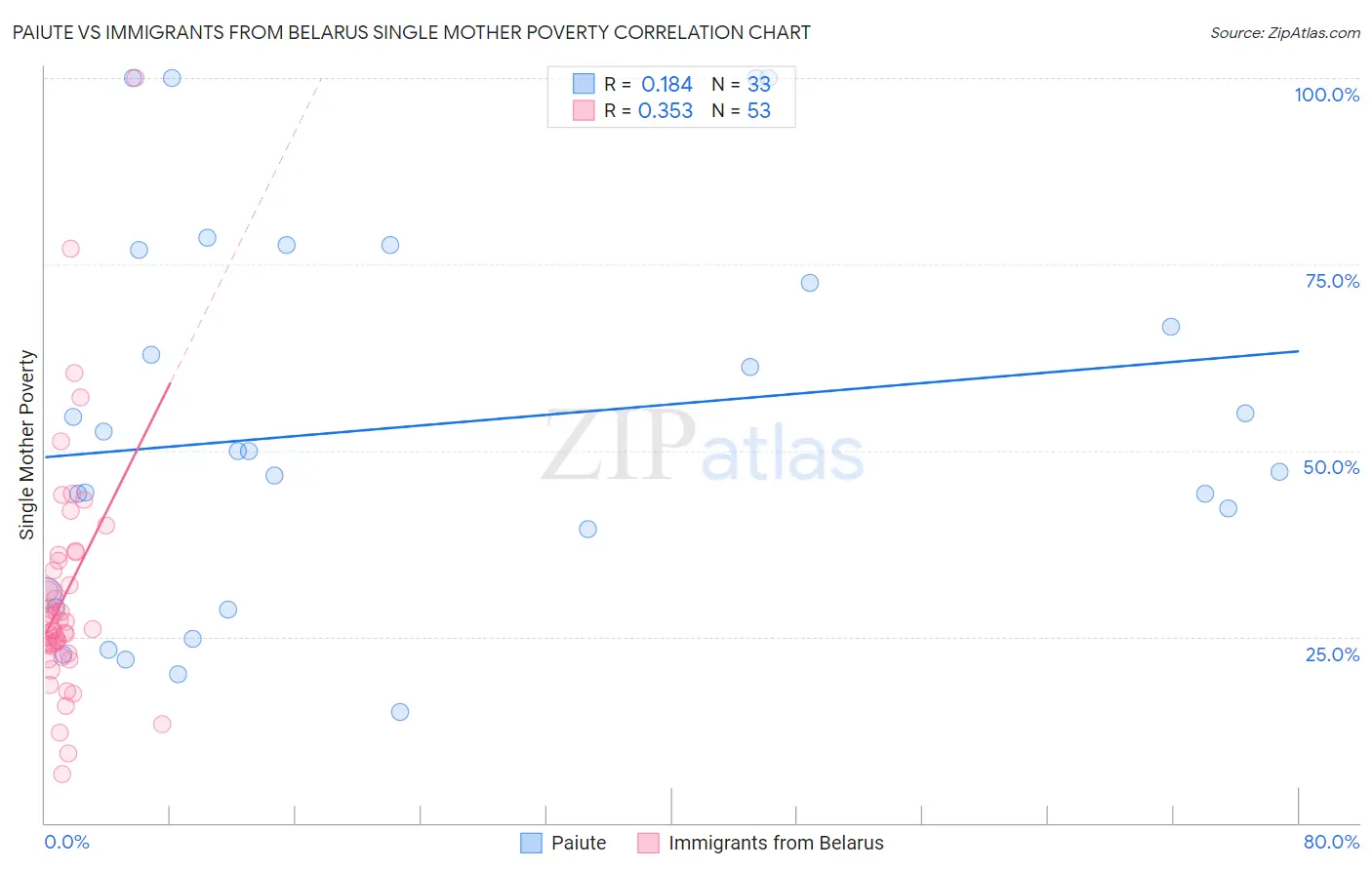 Paiute vs Immigrants from Belarus Single Mother Poverty