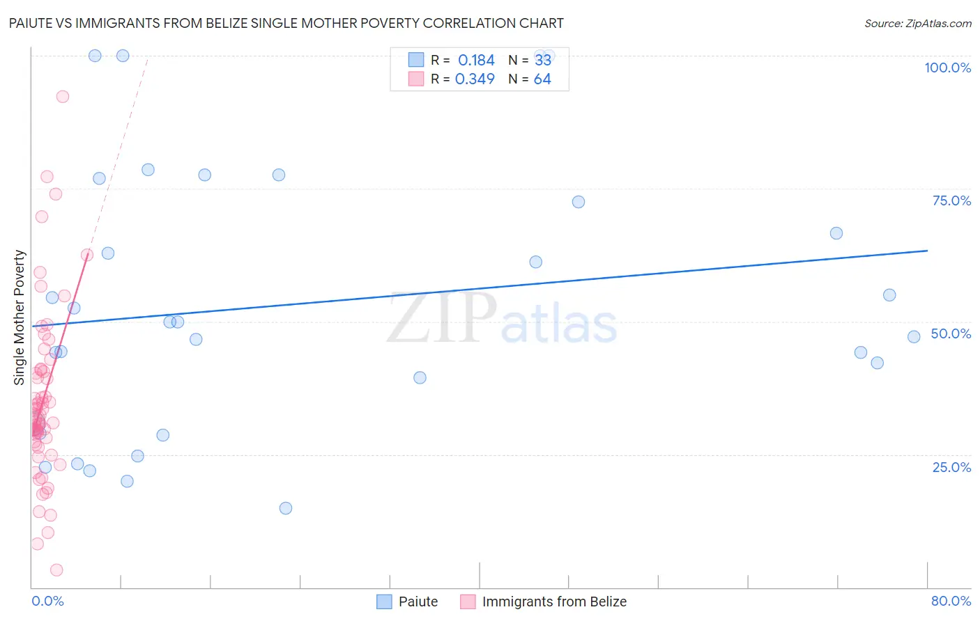 Paiute vs Immigrants from Belize Single Mother Poverty