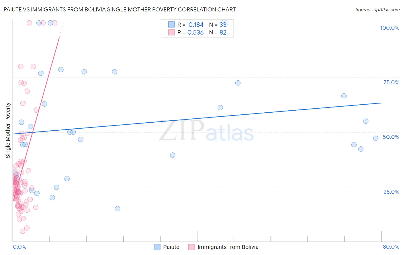 Paiute vs Immigrants from Bolivia Single Mother Poverty