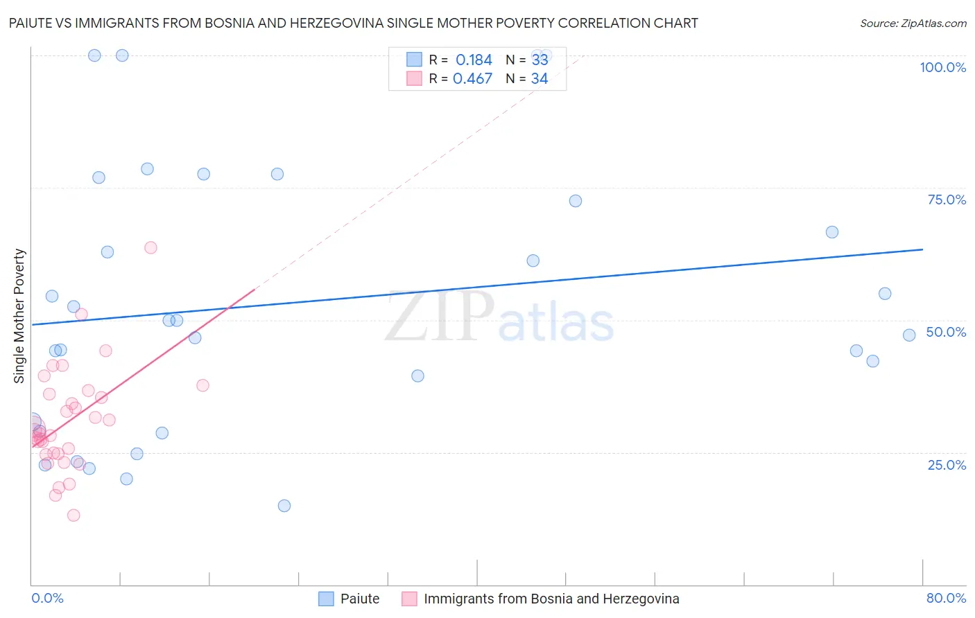 Paiute vs Immigrants from Bosnia and Herzegovina Single Mother Poverty