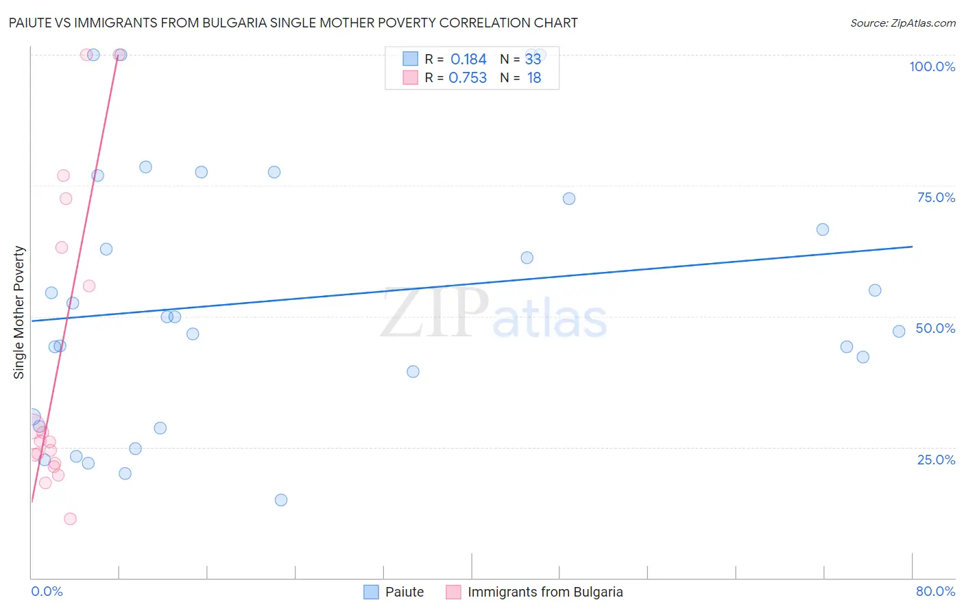 Paiute vs Immigrants from Bulgaria Single Mother Poverty