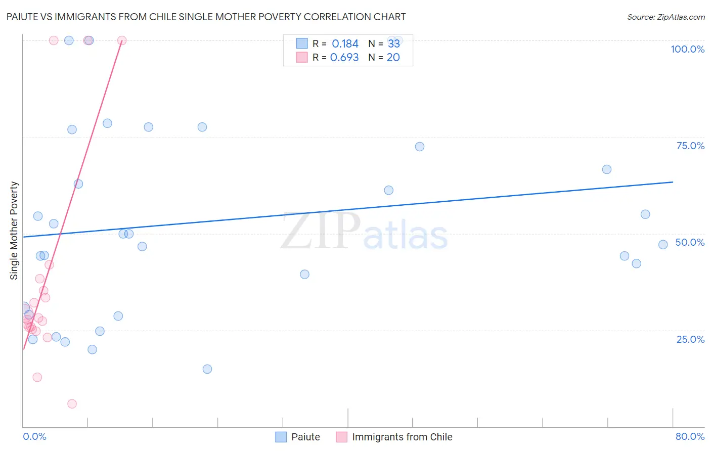 Paiute vs Immigrants from Chile Single Mother Poverty