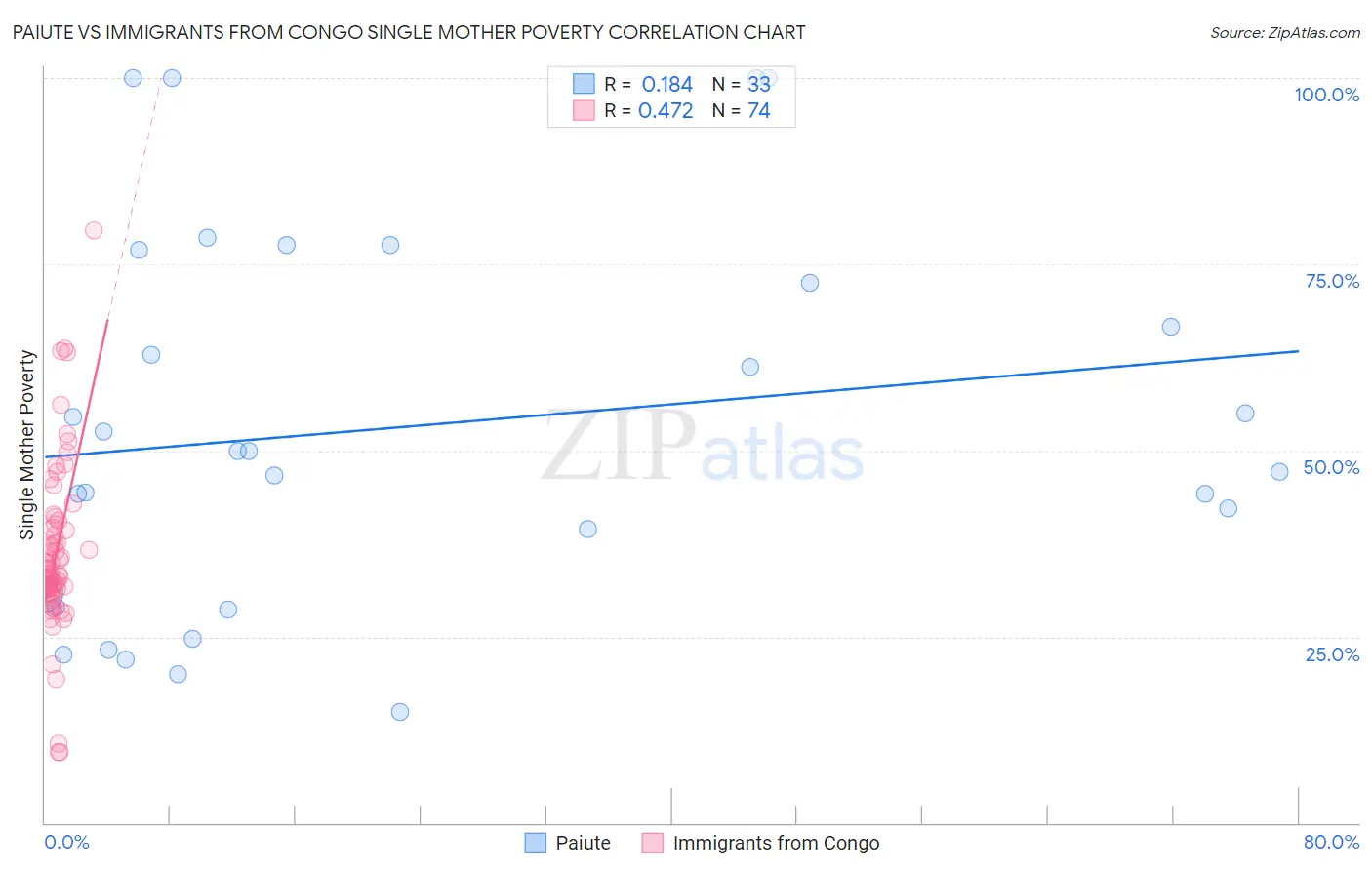 Paiute vs Immigrants from Congo Single Mother Poverty