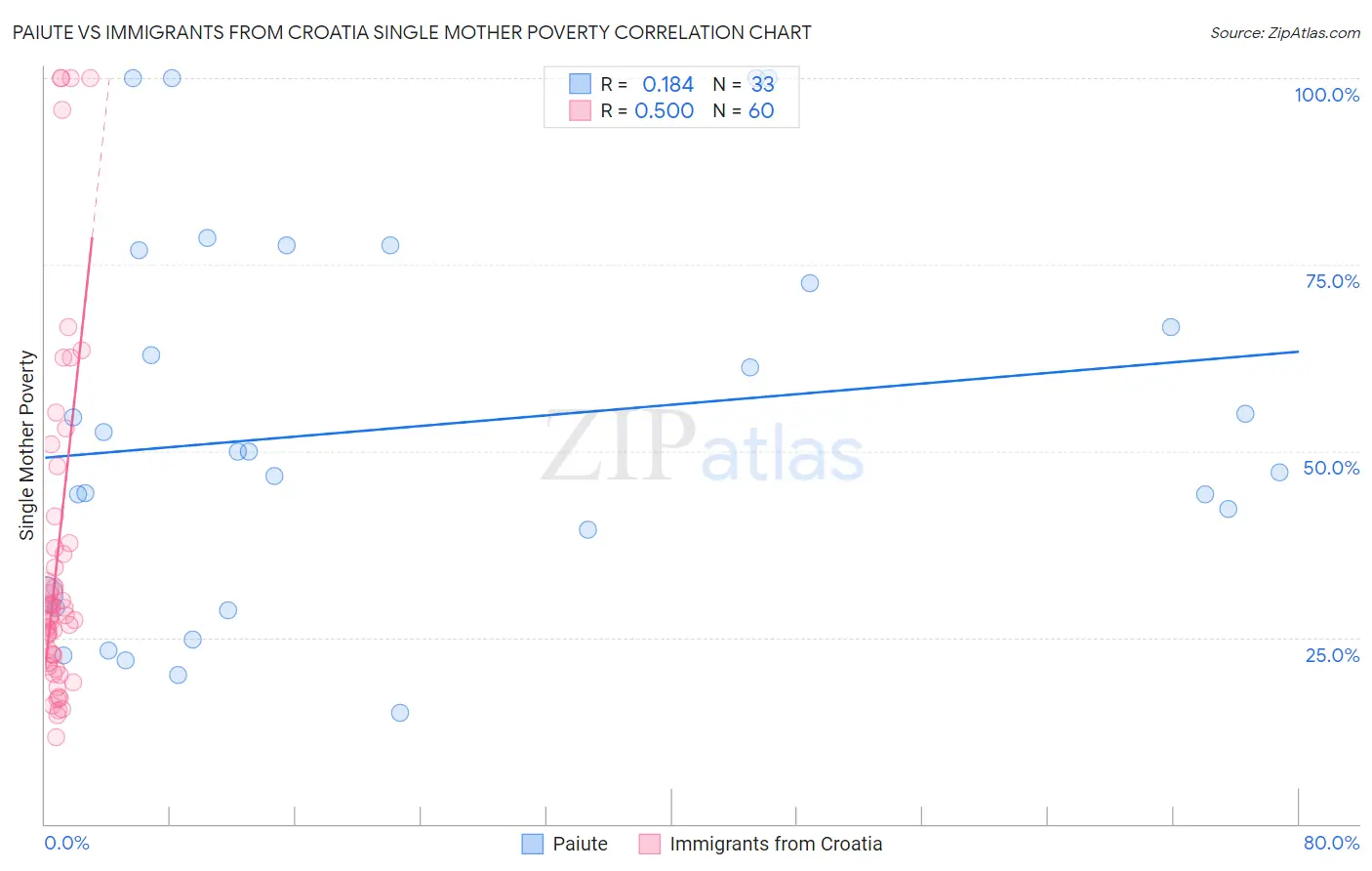 Paiute vs Immigrants from Croatia Single Mother Poverty