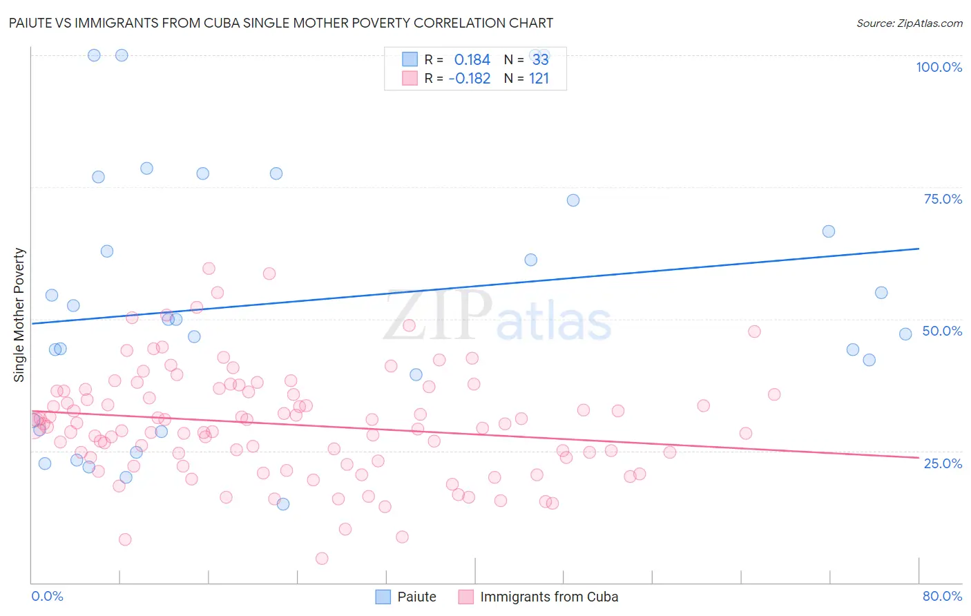 Paiute vs Immigrants from Cuba Single Mother Poverty