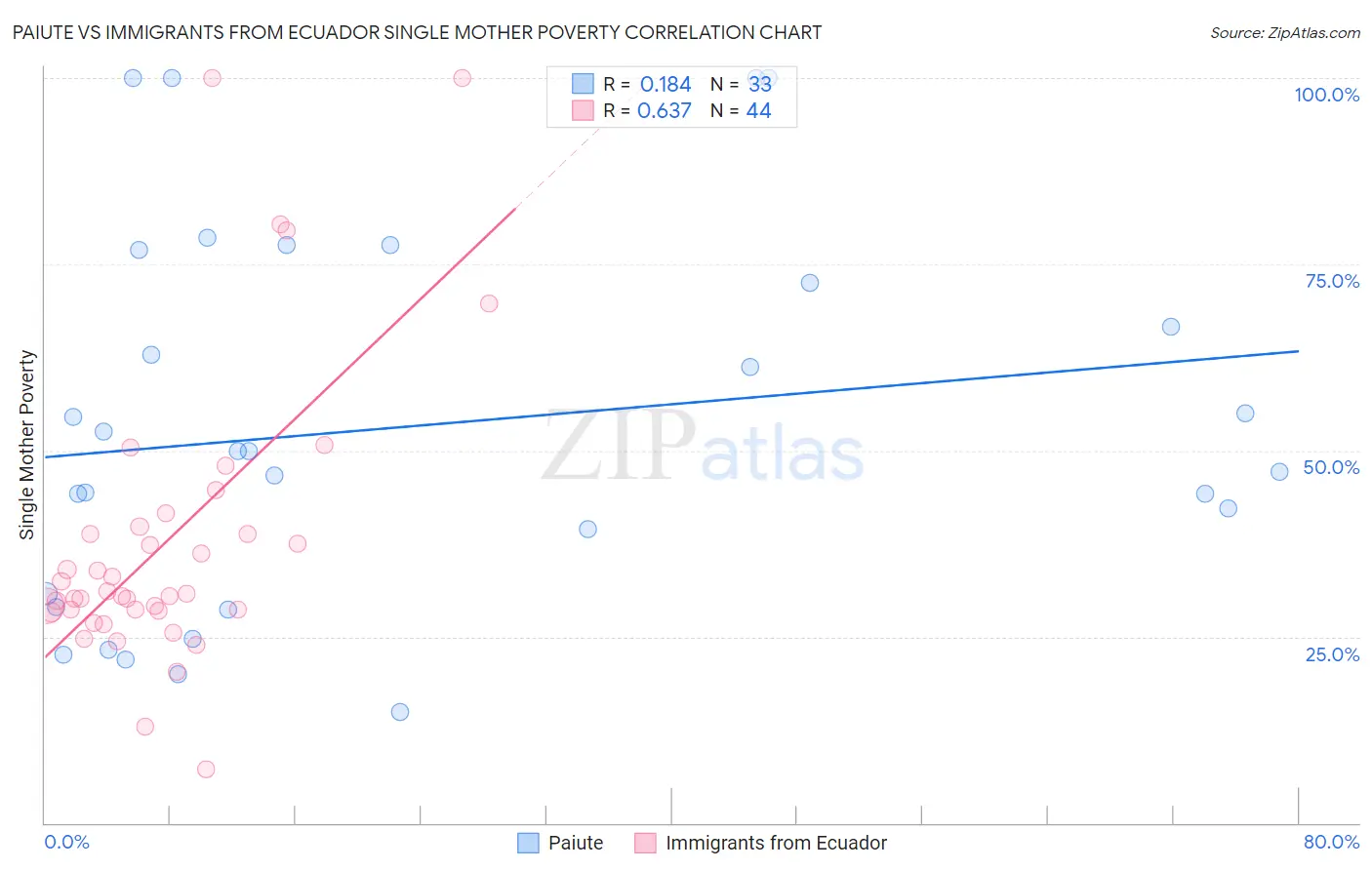 Paiute vs Immigrants from Ecuador Single Mother Poverty