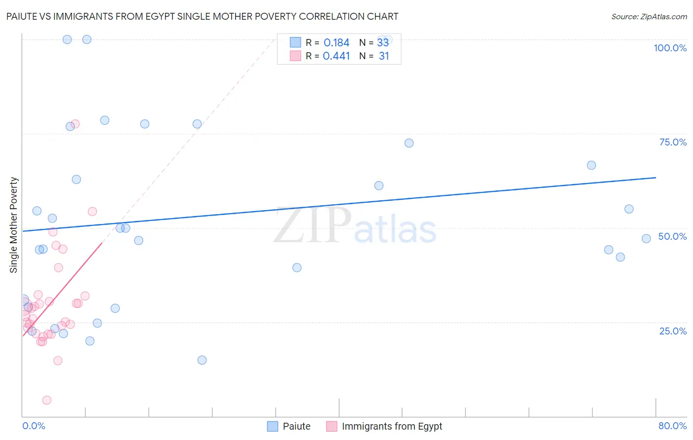 Paiute vs Immigrants from Egypt Single Mother Poverty