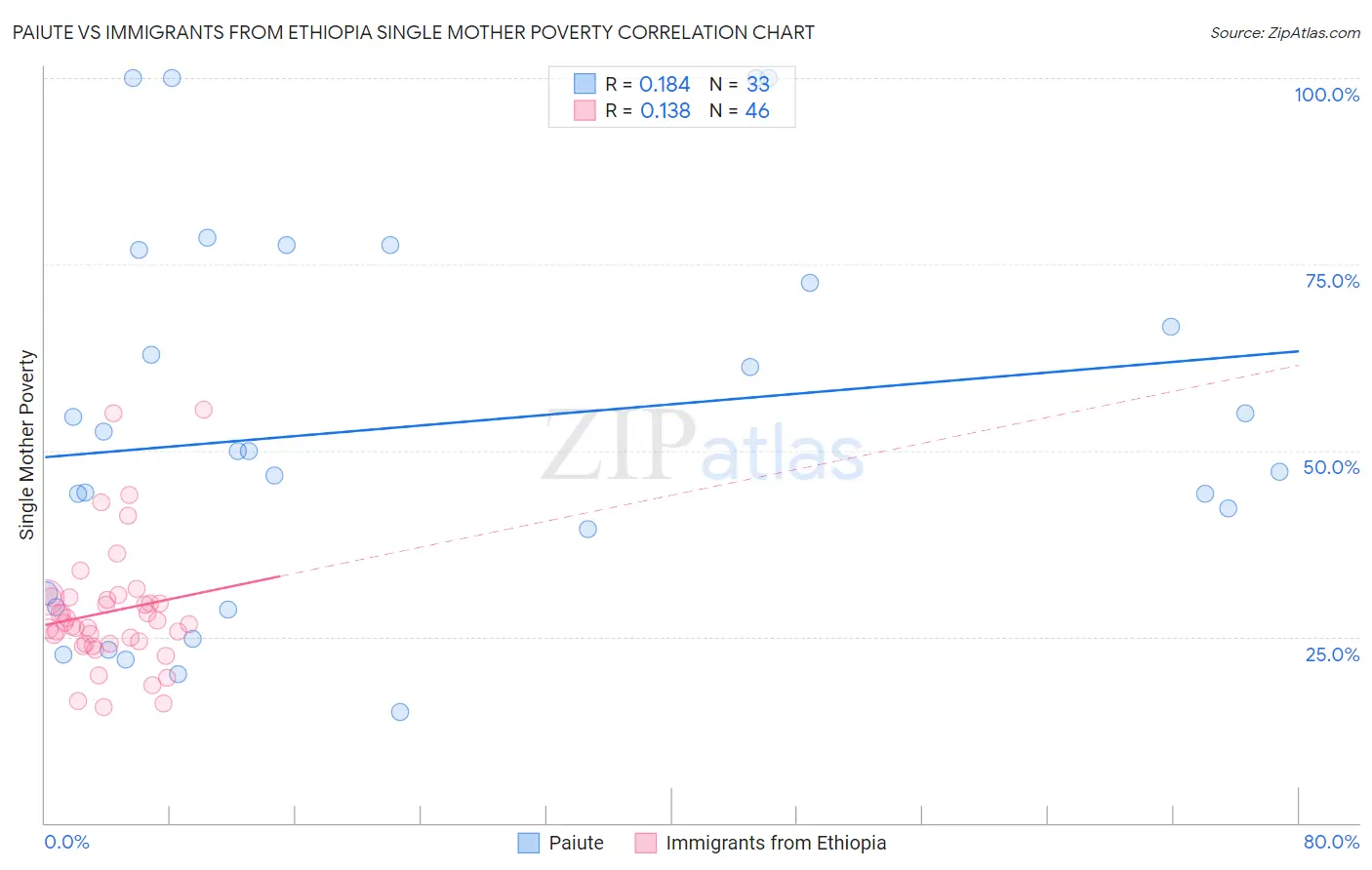 Paiute vs Immigrants from Ethiopia Single Mother Poverty