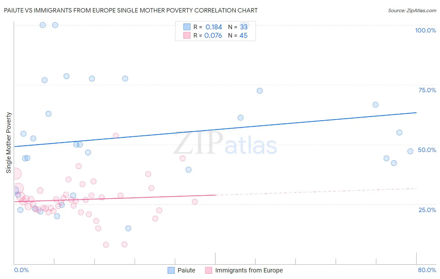 Paiute vs Immigrants from Europe Single Mother Poverty