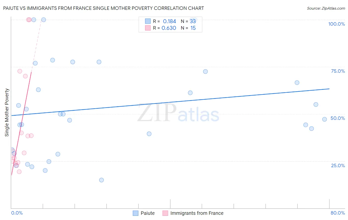 Paiute vs Immigrants from France Single Mother Poverty