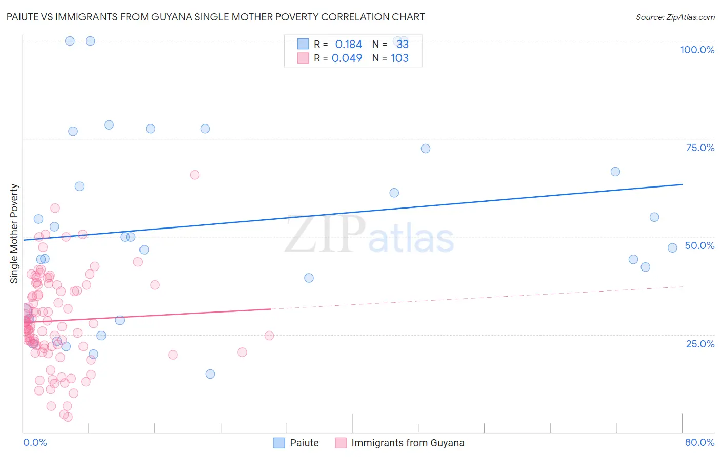 Paiute vs Immigrants from Guyana Single Mother Poverty