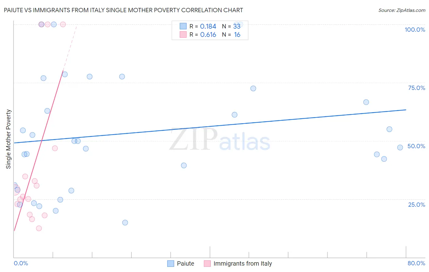 Paiute vs Immigrants from Italy Single Mother Poverty