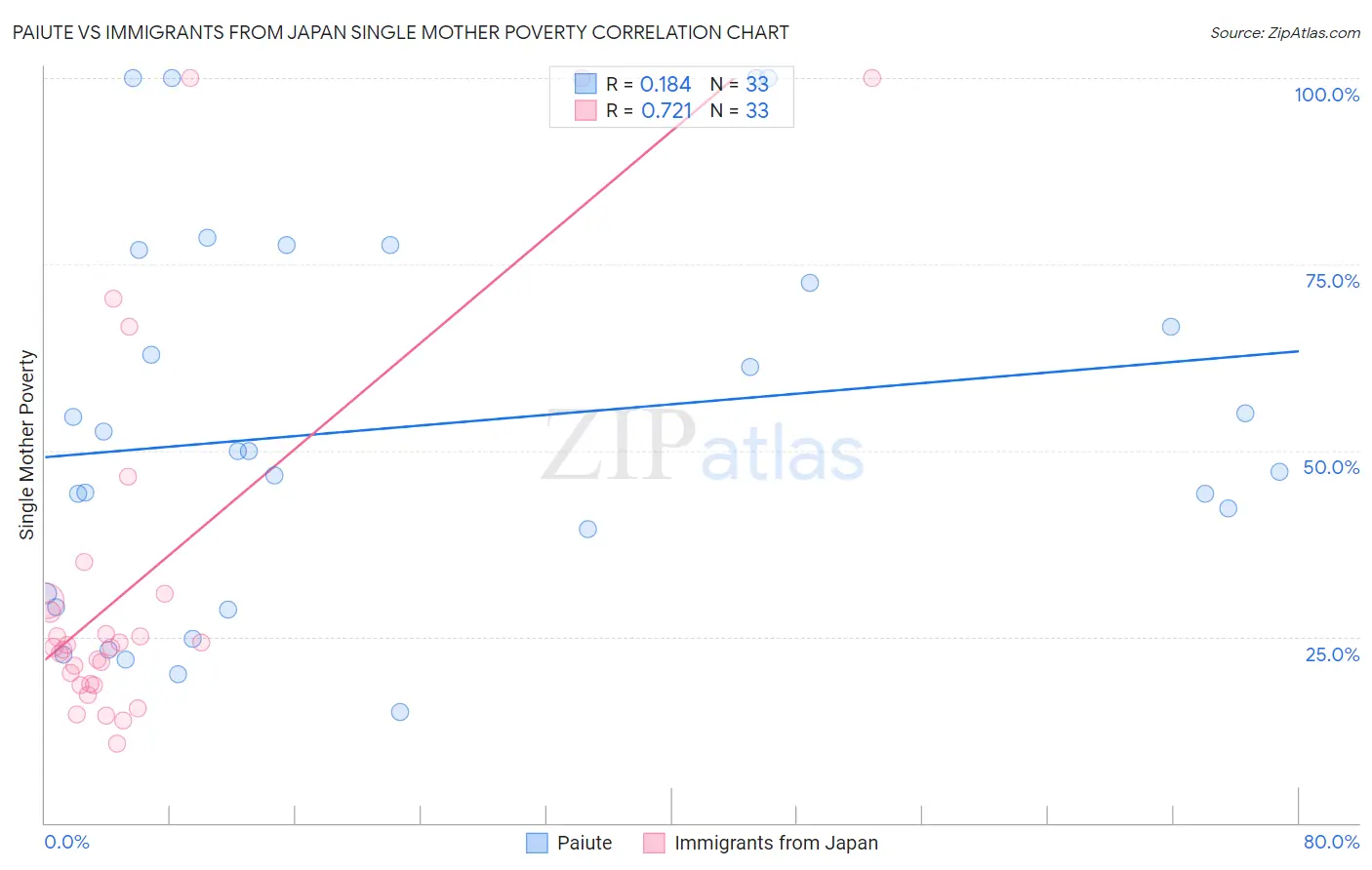 Paiute vs Immigrants from Japan Single Mother Poverty