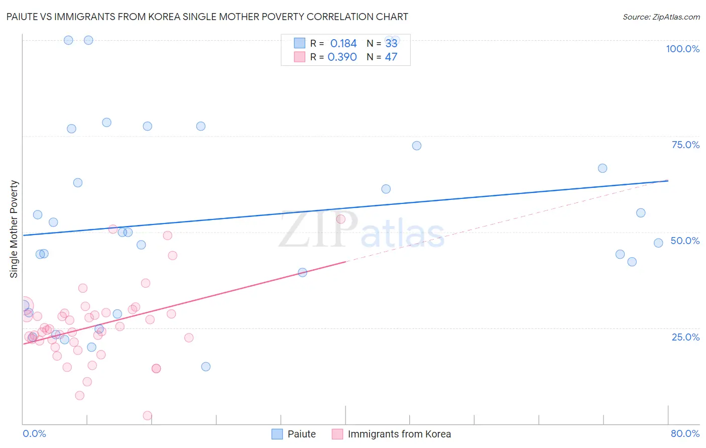 Paiute vs Immigrants from Korea Single Mother Poverty