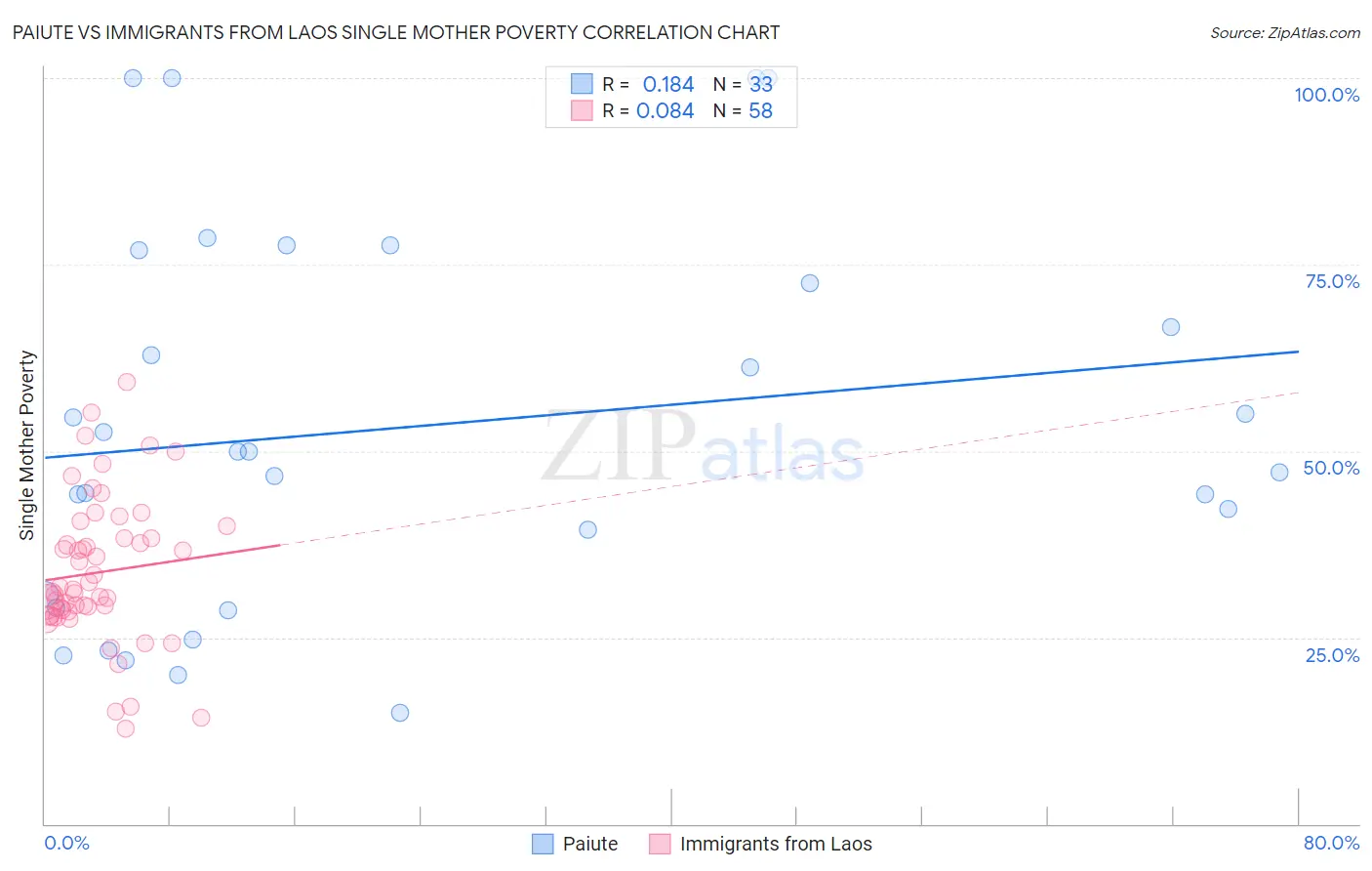 Paiute vs Immigrants from Laos Single Mother Poverty