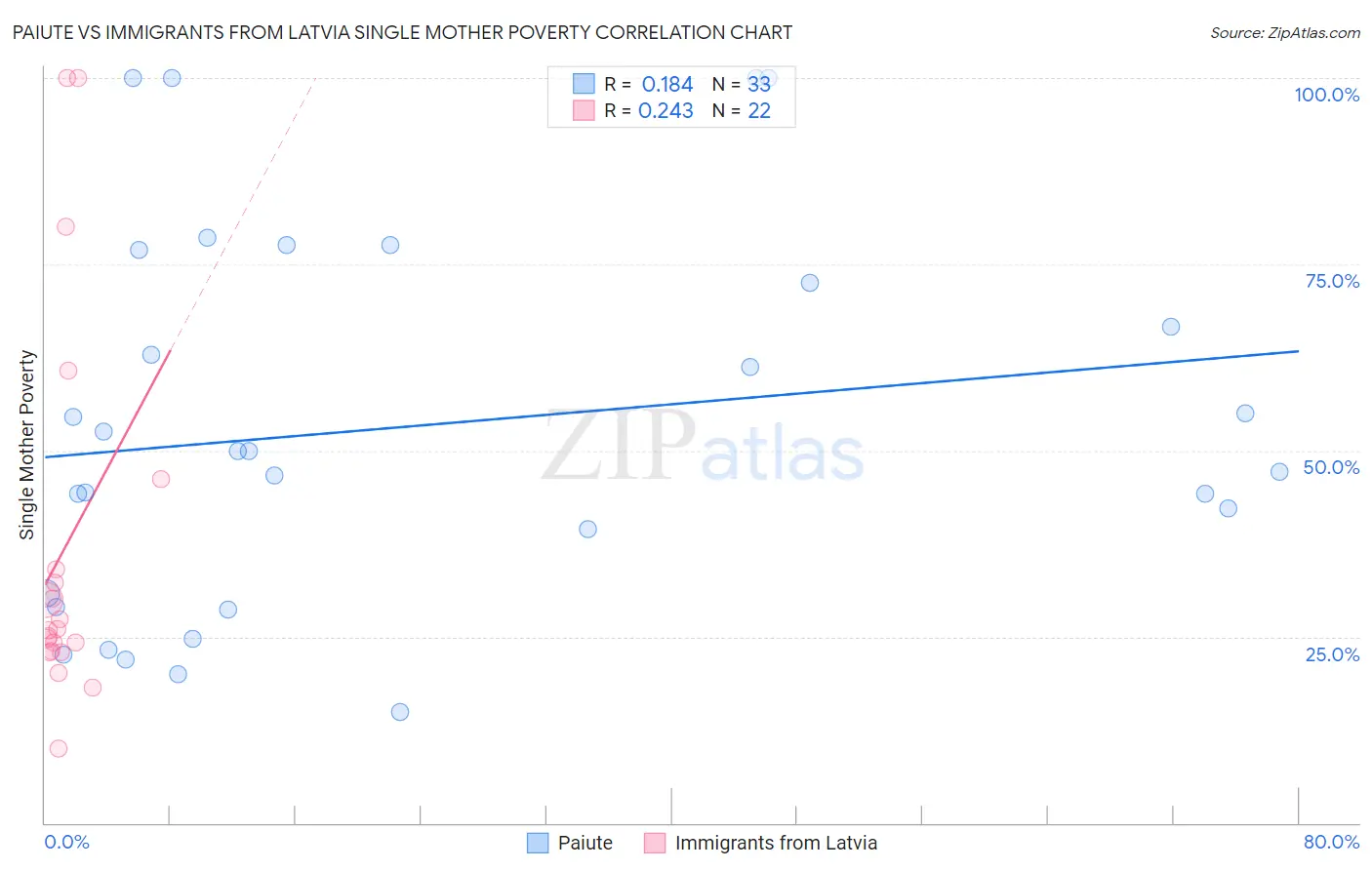 Paiute vs Immigrants from Latvia Single Mother Poverty